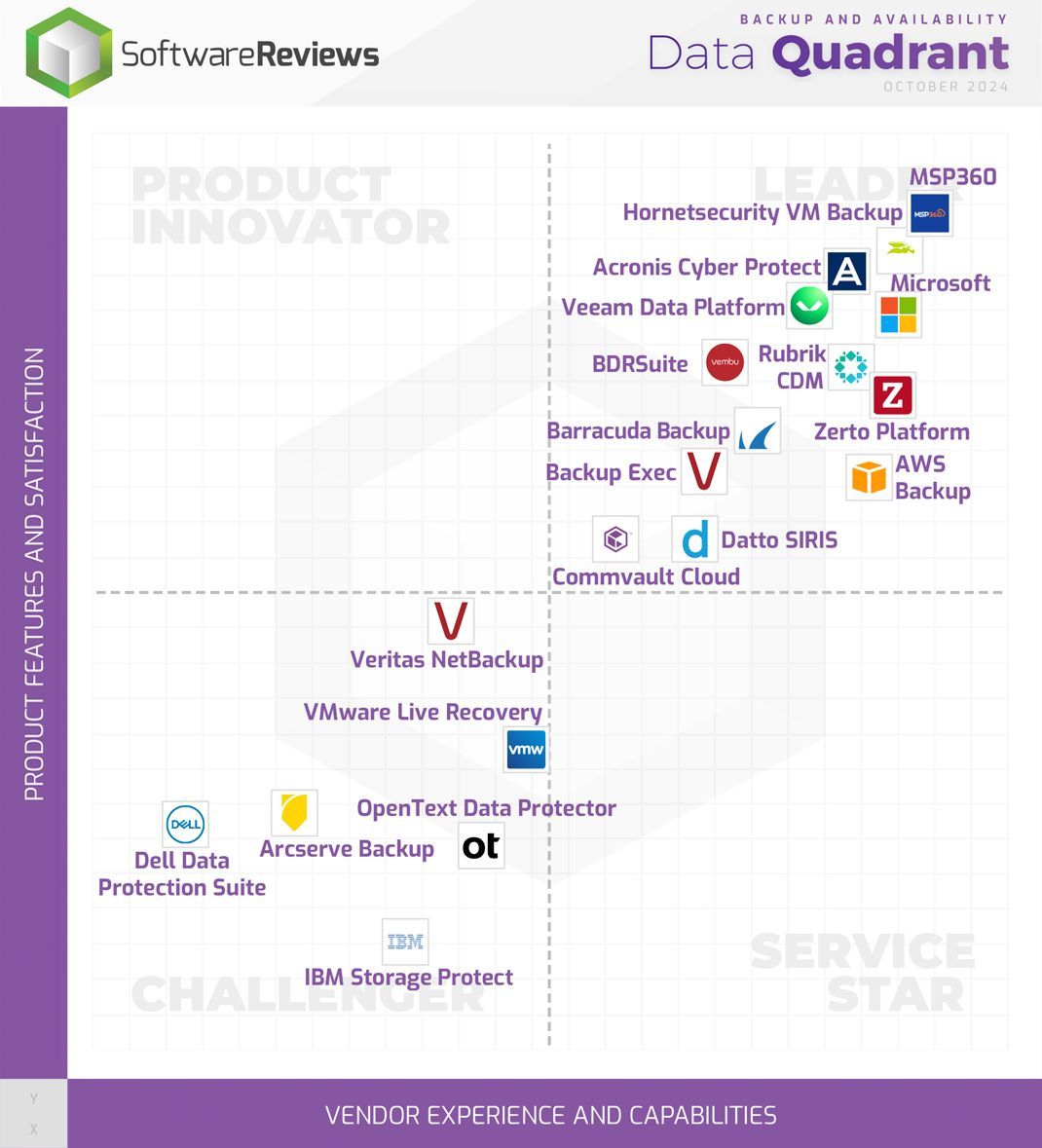 climb_sales's tweet image. Best Backup and Availability Software 2024 | SoftwareReviews 
#MSP360 (旧 #CloudBerry ) 、#Veeam Software  が2024年のバックアップおよび可用性データクアドラント賞にノミネート! 
buff.ly/3ZnNhw1
