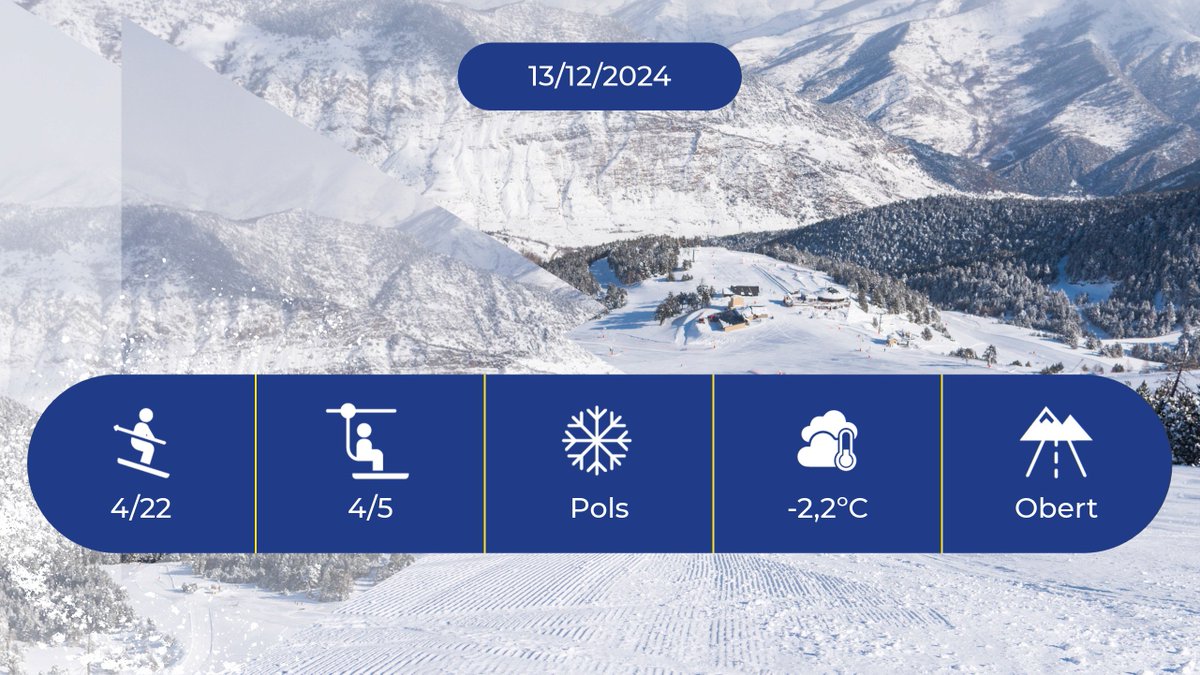 espotesqui's tweet photo. #INFONEU Previsió d'obertura #EspotEsqui:
🏂 4 km
⛷️ 4 pistes
🚡 4 remuntadors
⛅️ -2.2ºC
❄️ Pols
ℹ️ https://t.co/TxCJmevs8V https://t.co/xWCFfm2Oti