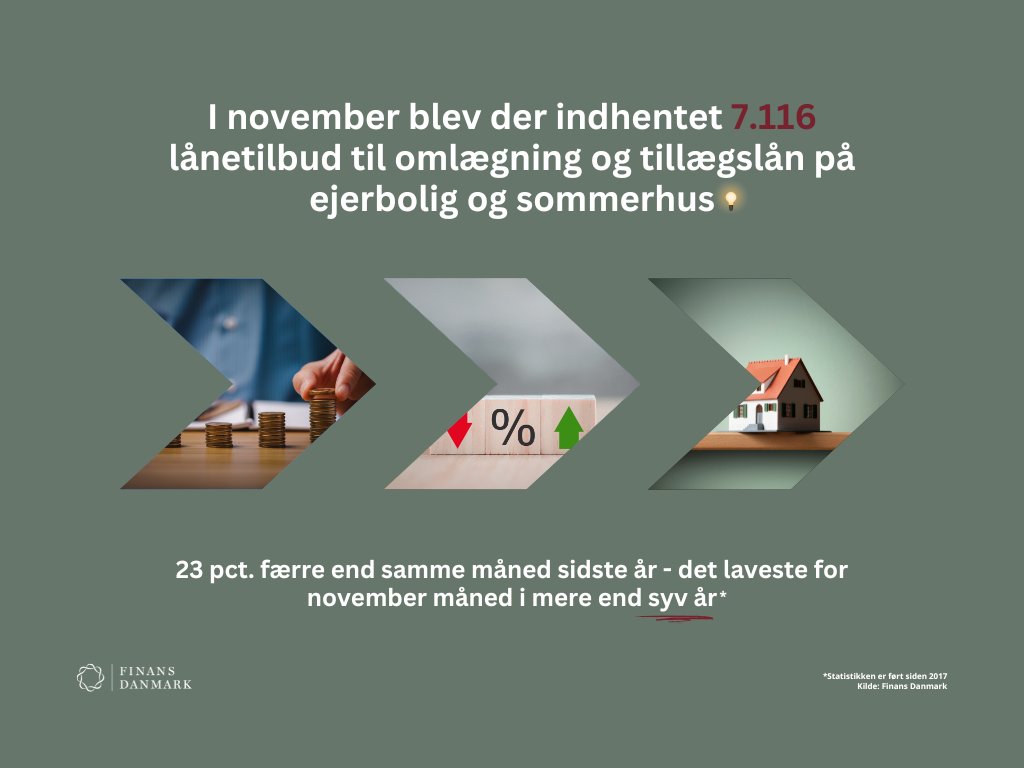 Få boligejere fik tilbud på omlægning af lån i november. Det kan hænge sammen med, at frist for opsigelse af lån til udgangen af året udløb ved udgangen af oktober. I oktober så vi en forholdsvis stor interesse for omlægninger💡 finansdanmark.dk/nyheder/2024/d…