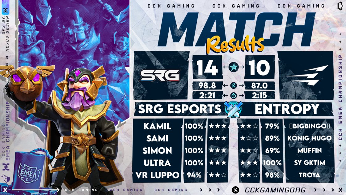 What an absolute domination!
<a href="/SurgicalEsports/">SRG Esports</a> takes the win against <a href="/EntropyGaming/">Entropy</a> in the round of 32.