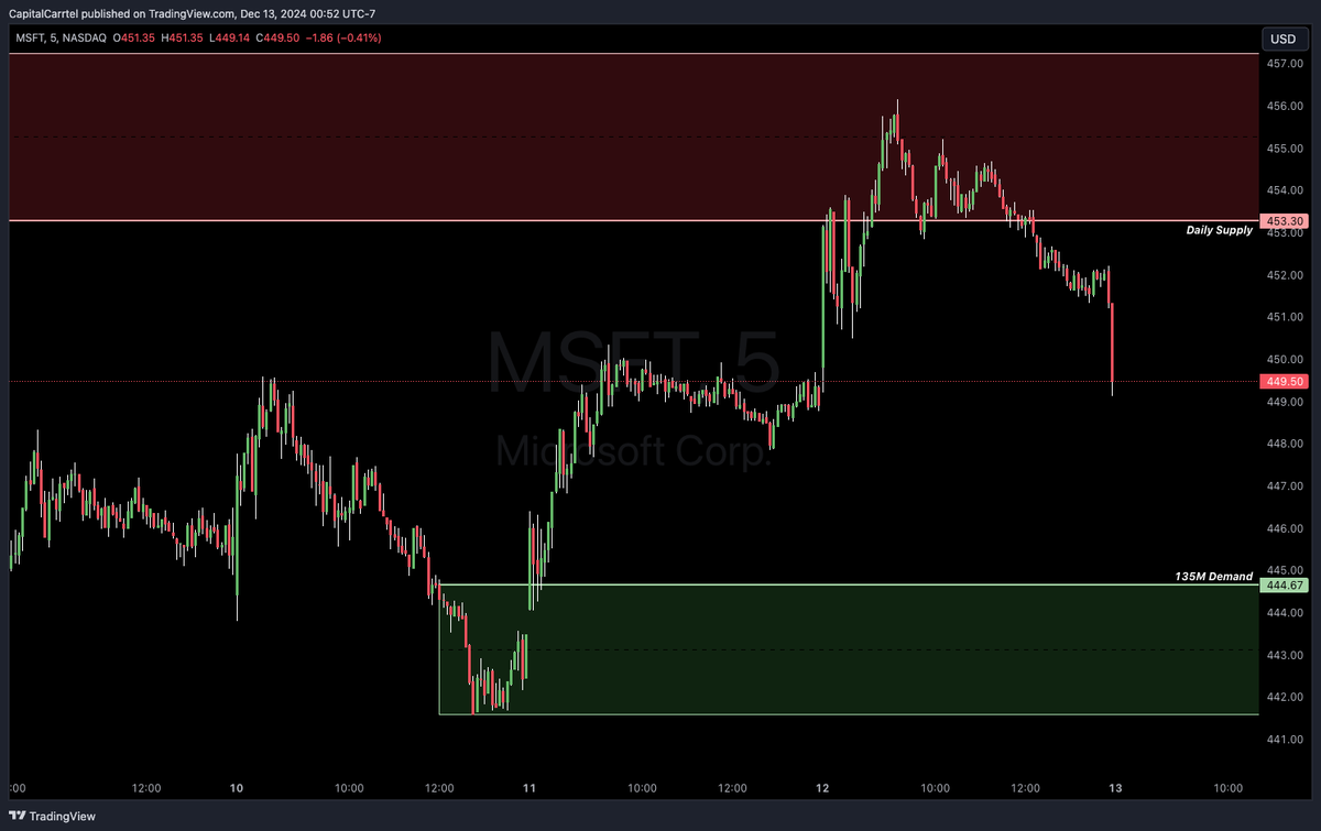 CapitalCarrtel's tweet photo. 📊 Pre-Market Watchlist – December 13, 2024

📌 $NVDA
Demand: 137.62 - 135.71
Supply: 141.90 - 143.23
📌 $MSFT
Demand: 444.67 - 441.60, 437.29 - 436.10
Supply: 443.90 - 448.39, 445.80
📌 $GOOGL
Demand: 185.19 - 183.70
Supply: 194.32 - 195.61
📌 $META
Demand: 606.98 - 602.63
Supply: 633.64 - 638.42

Keeping a close eye on these levels for potential moves today. Stay sharp and disciplined as the market reacts. For real-time trade alerts and in-depth analysis, 

Join Capital Carrtel 👉 https://t.co/jSlThgXs9p

#StockMarket #PreMarket #CapitalCarrtel #OptionsTrading #TradingCommunity