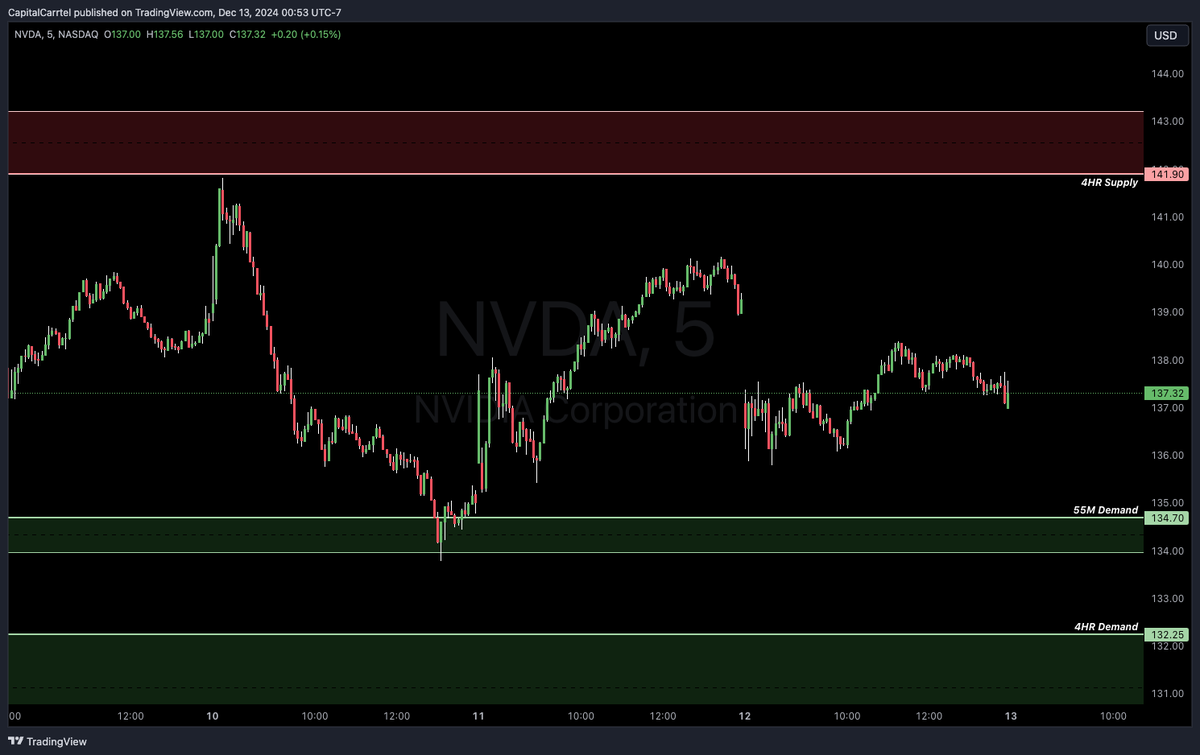 CapitalCarrtel's tweet photo. 📊 Pre-Market Watchlist – December 13, 2024

📌 $NVDA
Demand: 137.62 - 135.71
Supply: 141.90 - 143.23
📌 $MSFT
Demand: 444.67 - 441.60, 437.29 - 436.10
Supply: 443.90 - 448.39, 445.80
📌 $GOOGL
Demand: 185.19 - 183.70
Supply: 194.32 - 195.61
📌 $META
Demand: 606.98 - 602.63
Supply: 633.64 - 638.42

Keeping a close eye on these levels for potential moves today. Stay sharp and disciplined as the market reacts. For real-time trade alerts and in-depth analysis, 

Join Capital Carrtel 👉 https://t.co/jSlThgXs9p

#StockMarket #PreMarket #CapitalCarrtel #OptionsTrading #TradingCommunity