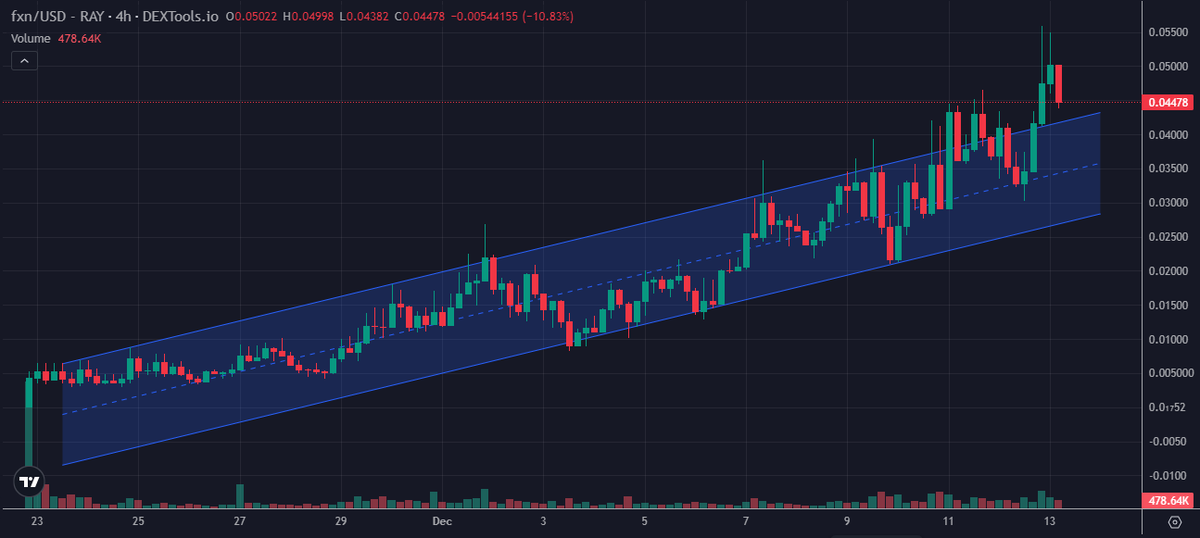 MrMoonBags's tweet image. Up only mode for $FXN + first clean breakout of the ascending channel 😎

$FXN // @joinFXN