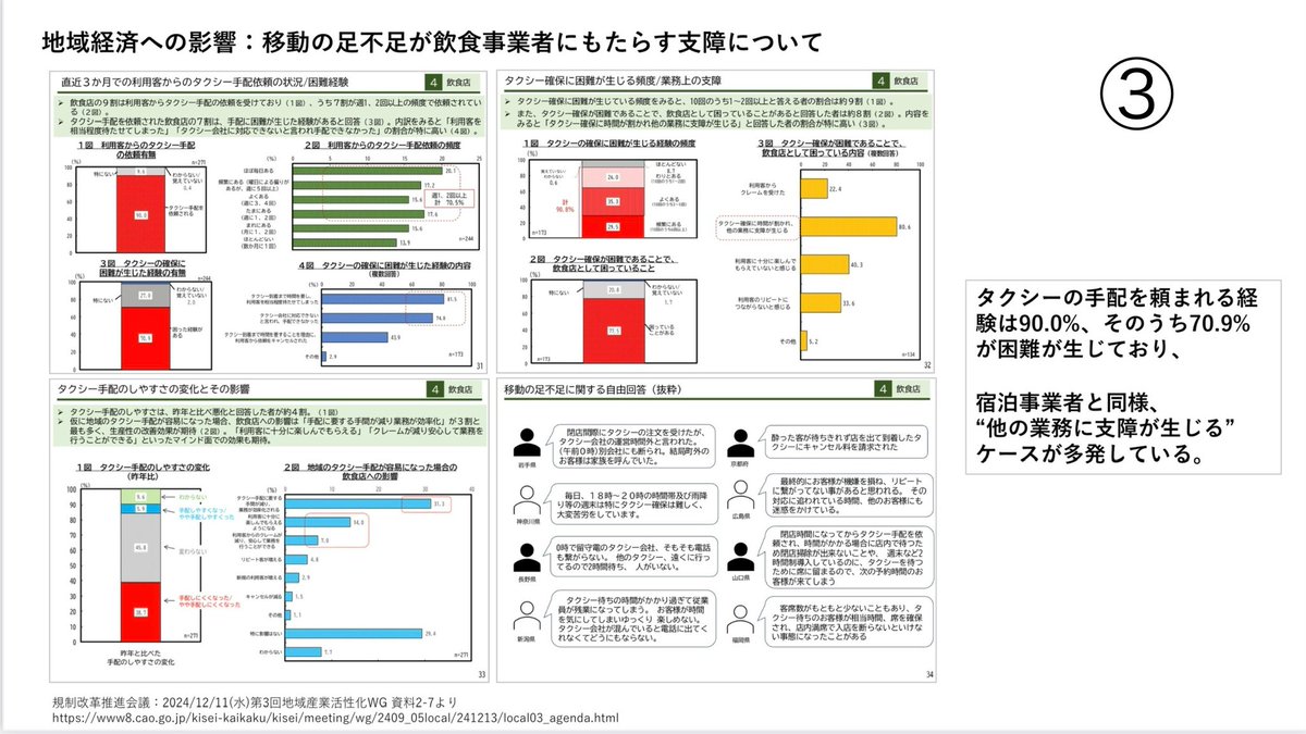 dennotai's tweet photo. 【問題と思ったらシェアください】日本版ライドシェアの進捗を確認、議論する規制改革会議、地域産業活性化WGが本日開催されました。結果的には供給サイドの観点で日本版ライドシェアの対応地域や対応事業者を増やしたと主張する国交省と、利用者サイドの観点で足不足解消の効果が全く見えないor(インバウンド客訪問増加等の影響で)むしろ悪化したとするアンケート結果や各種協会の談話を得た規制改革委員との間の認識の隔たりを著しく感じる残念な内容となりました。。

その様子は下記URLの会議の質疑応答の部分をご覧頂ければと思いますし、その前提として添付の資料、特に①、国交省の取り組みが、利用者のアンケート調査と対照するとあまり効果が発揮されていない内容をご覧頂ければと思います。

これに関連して、宿泊事業者、飲食事業者もいまだ困った状態にあり、恒久的な人手不足に悩まされる状況下で、経済的な機会損失が生じている事も資料2と3から読み取れます。

それだけならまだしも、これら、現時点では効果がさほど得られていない日本版ライドシェア、公共ライドシェアに対して令和6年度補正予算だけで326億円もの中から補助金が投じられようとしています*

どんな過疎地でも乗用車は走っています。その車とドライバーを活用すれば、上記のような補助金は殆どかからないはずなのに、既存のタクシー産業を保護する形は変えずに自治体に既存に補助金を突っ込んで何とかしようとする国交省の施策は、この人手不足の日本の状況下で、私はたいした効果を最後まで得られなのではないかと予測しております。

私は、昨今の国民負担率の高さを問題視しておりますが、この様に規制緩和をすれば巨額の政府予算など掛からないようなものにすら、ジャブジャブと税金が投入されるのを看過する訳にはいきません。同様の問題を感じる方は、ぜひリポスト、引用リポスト等をお願い致します。

国交省、宿泊・飲食協会、規制改革委員との質疑応答はこちら
https://t.co/VIBNuICOr1

*予算、補助金についての細かな内訳は以下の通りです。全ての予算が日本版ライドシェアに行く訳ではない旨は予め補足しておきます。

令和６年度補正予算額
３２６億円（令和６年度当初予算額：２１４億円）
・社会資本整備総合交付金（地域交通関係）：３７億円
・鉄道施設総合安全対策事業費：６９億円の内数
・訪日外国人旅行者受入環境整備緊急対策事業：１５８億円の内数