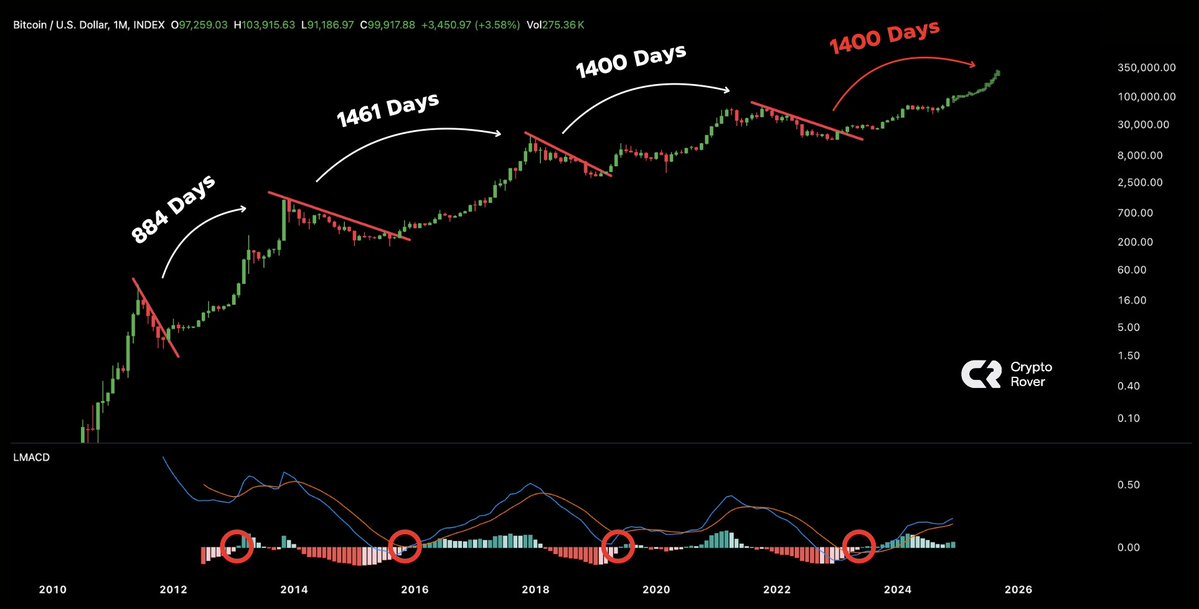cryptorover's tweet photo. GET READY FOR THE BEST PART OF THIS #BITCOIN BULL MARKET!🚀👇 https://t.co/jHMyWMqBCx