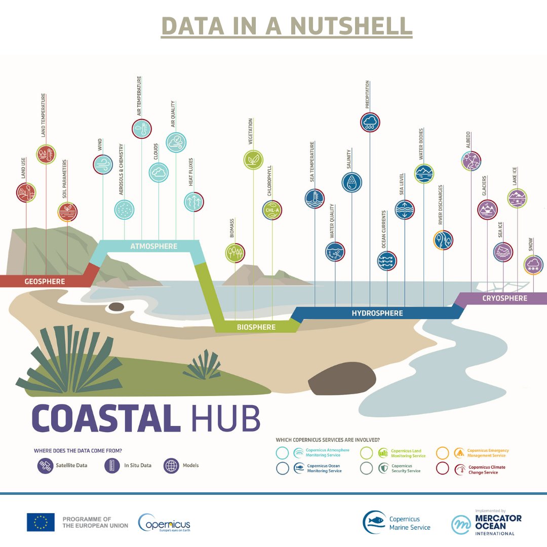 #DYK that the #CopernicusCoastalHub viewer is a single point of access to all #Copernicus data related to coastal regions❓ 

Using both satellite and in situ data, the viewer integrates air, sea, and land products to provide a complete overview

Discover the data available 👇