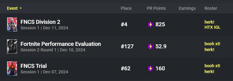 BuildableFN's tweet image. they are off leaderboards for div 2 but not trial?