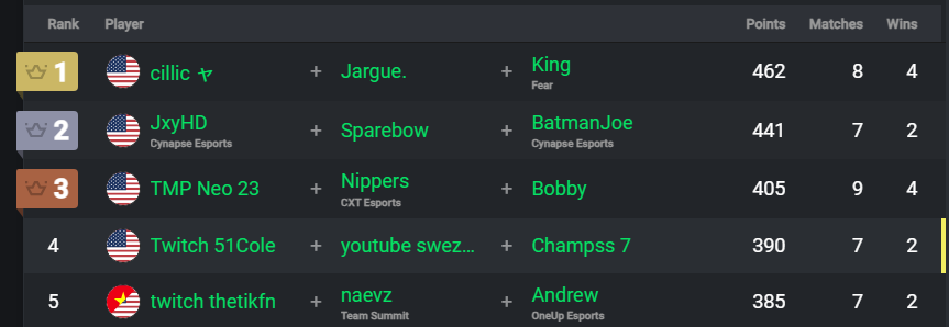 BuildableFN's tweet image. they are off leaderboards for div 2 but not trial?