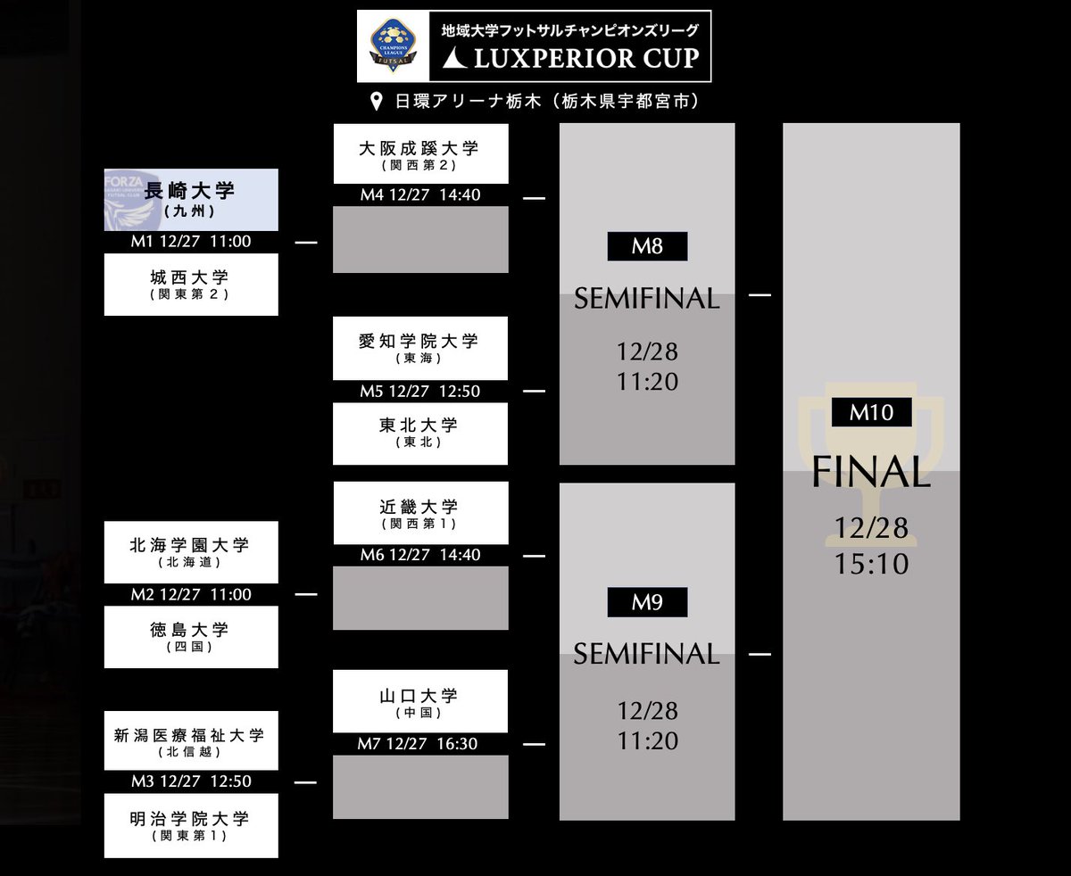nu_forza's tweet photo. 【全国大会 組み合わせ決定！📣】
12/27-28に日環アリーナ栃木(栃木県宇都宮市)で行われます、[LUXPERIOR CUP 地域大学フットサルチャンピオンズリーグ2024]の組み合わせが決定しましたので、お知らせいたします。
抽選の結果、初戦の相手は城西大学サッカー部(関東第2代表)となりました。

全国の大学リーグ王者が集結する地域大学CL。
初戦で夏のインカレ準優勝校、勝てば準々決勝で優勝校と激突！

4年生にとっては最後の大会です。
地域大学CL2連覇に向け全力で戦って参りますので、皆様応援のほどよろしくお願いいたします！🔥

大会情報 : https://t.co/fTKNC1Ot34

［試合情報］———————————————
LUXPERIOR CUP 地域大学フットサルチャンピオンズリーグ 2024
2024/12/27-28
@日環アリーナ栃木 (栃木県宇都宮市)

●1回戦 (M1)
12/27(金) 11:00 vs 城西大学サッカー部 (関東第2代表)
※負けた場合は敗者トーナメントへ

●準々決勝 (M4)
12/27(金) 14:40 vs 大阪成蹊大学フットサル部 (関西第2代表)
※負けた場合は敗者トーナメントへ

●準決勝 (M8)
12/28(土) 11:20 vs M5の勝者

●決勝 (M10)
12/28(土) 15:10 vs M9の勝者
—————————————————————
@JFF_1977 
#長崎大学
#フットサル
#LUXPERIORCUP2024
#地域大学CL
#地域大学フットサルチャンピオンズリーグ 

#VAMOSFORZA