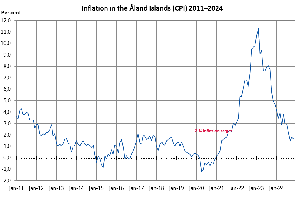 StatsAland's tweet photo. Annual #Inflation 1.7 per cent in November 2024. In November, higher prices within the main groups of housing, water, electricity, gas and other fuels, as well as restaurants and hotels had the greatest impact on the overall rise. #Ålands
https://t.co/Hgcso3khg7 https://t.co/wHYi4FmIVy