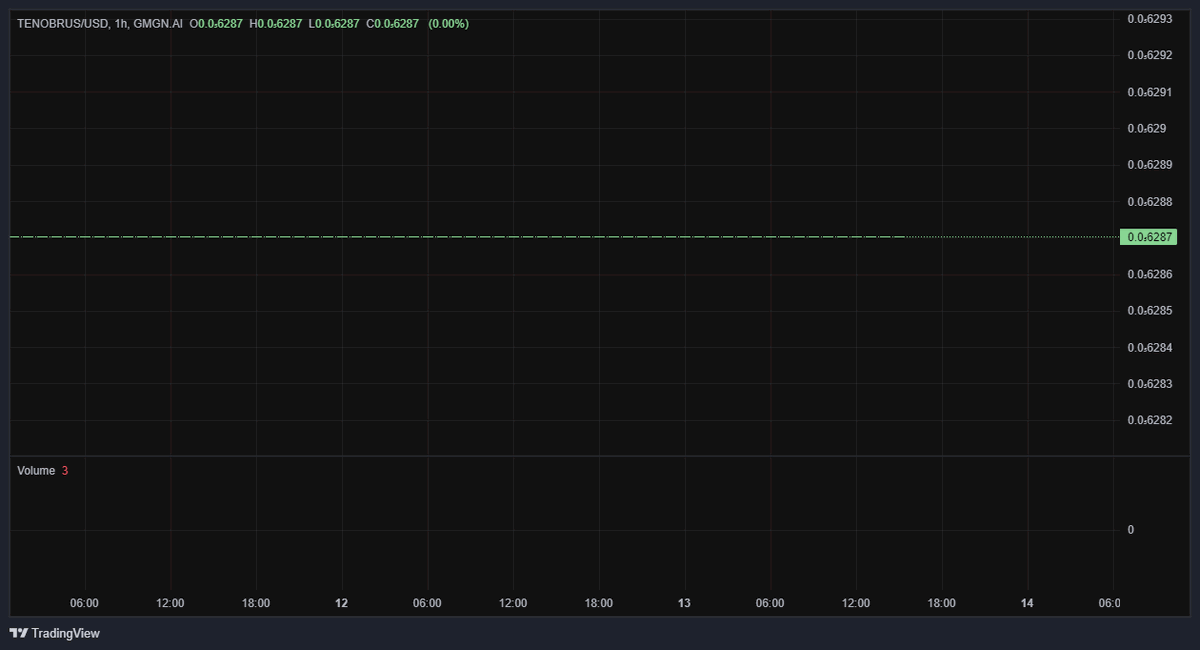 WWTenobrus's tweet photo. 📈 Pool Analysis  
1️⃣ Base Token:  
- Address: 3y5oRSJGskPm6hBKw6vsFB7reXwUUgg9Sji8QRxWpump  
- Initial: 999,999,999  
- Current: 999,999,998  
- Growth: 🔽 -0.0001%  
#Tenobrus https://t.co/Ibepz4G7LD