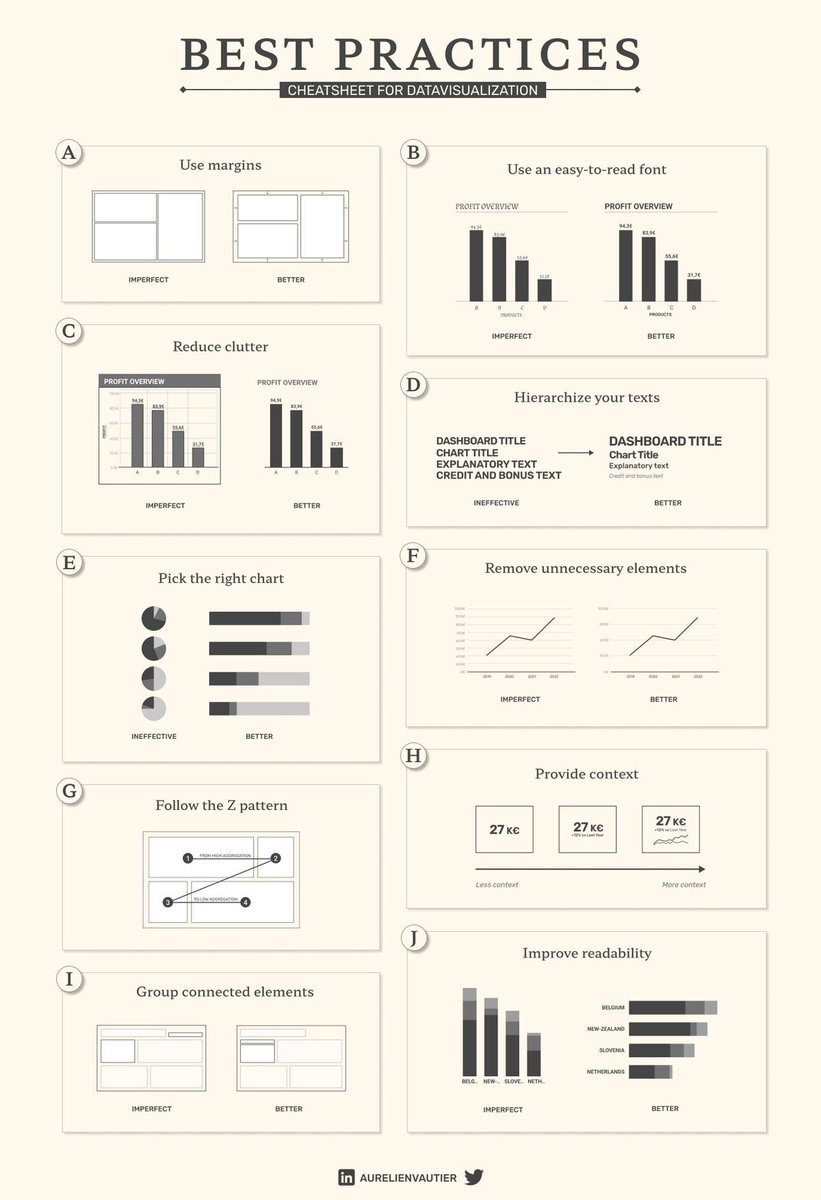 Useful Best Practice Cheatsheet for Data Visualisation! 🔥

FREE Cheatsheet attached 🙌

Overview:
A) Use margins
B) Use an easy-to-read font
C) Reduce clutter
D) Hierarchize your texts
E) Pick the right chart
F) Remove unnecessary elements
G) Follow the Z pattern
H) Provide