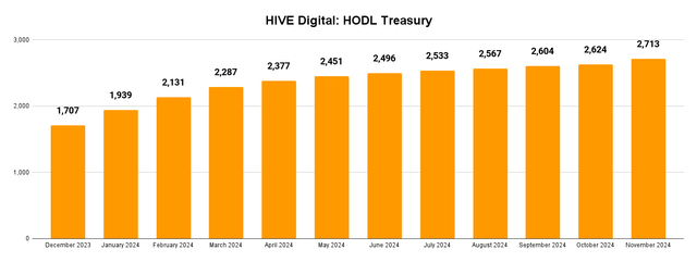 anthonysagami's tweet photo. 💥 ₿ ⛏️ HIVE Digital Technologies is building a mountain of #Bitcoin inventory. And that stack is getting bigger every day.
#HIVEdigital #BitcoinMining $HIVE #CryptoMining #ASICMiner #GPUmining #HashRate #Satoshi #HODL #defi #stacksats #AI #HPC #DigitalFortKnox $BTC https://t.co/5WPEDsd66h