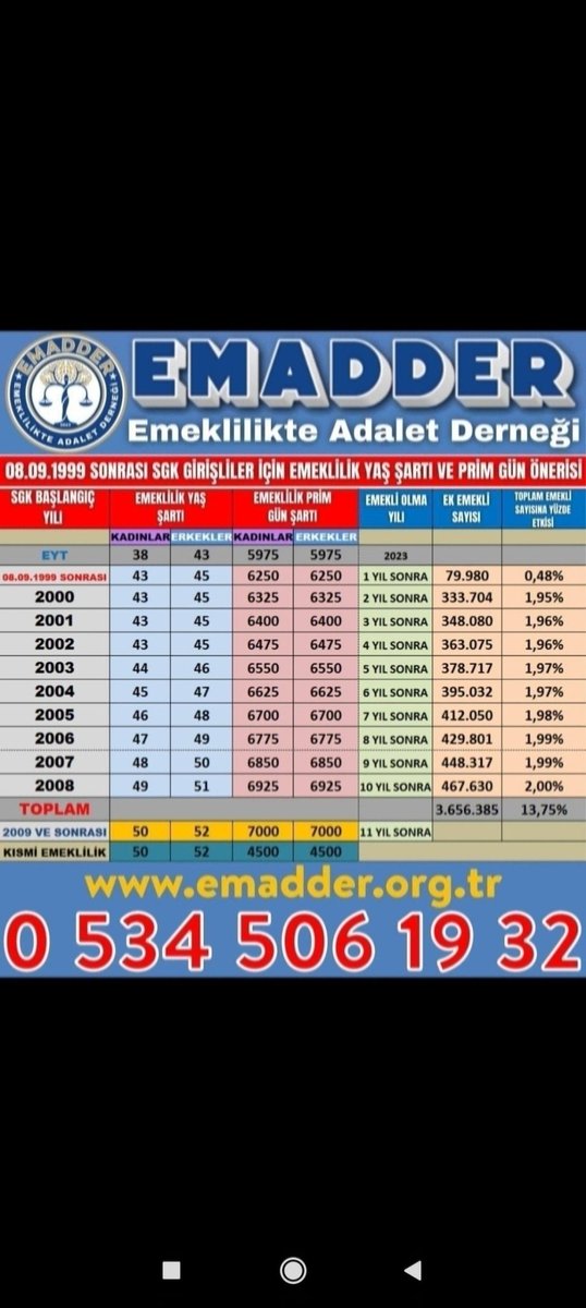 Bu mağduriyet yenilir yutulur cinsten değil,, 

08•09•1999 Sgk girişli Kadın 38,Erkek 43 Yaşında Emekli oldu.. 
09•09•1999 Yani 1 Gün sonrası ve 2008 Yılına Kadar olan 60 Yaşında 2008 Sonrası ise 65 Yaşında Emekli olacak,, 
Bu Adaletsizliktir

<a href="/EmadDernegi/">EMEKLİLİKTE ADALET DERNEĞİ ⚖️</a>
#KademeBütçeye