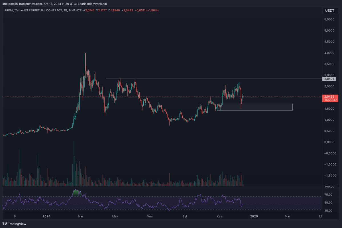 CryptoMelih's tweet photo. Dün video süresinden dolayı $ARKM'ı pas geçmiştim yorumlarda sorulduğu için buradan güncellemiş olayım.

$ARKM tüm markette olduğu gibi destek bölgesinden güzel bi tepki aldı. Teknik olarak bu bölgeden aldığı tepki ile beraber en azından 2.84$ direncini test etmesini beklerim. 

2. grafikte daha yakın görünümünü paylaştım. Dün videoda belirttiğim gibi tüm altcoinlerde olduğu gibi fiyatların yeni high yapması için ilk dirençler henüz kazanılmadı. $ARKM içinde bu direnç bana göre 2.20$ seviyesi buranın üzerine atması durumunda test edeceğini düşündüğüm ilk direnci 2.84$ bu bölgenin üzerinde yapacağı kapanışlar fiyatı ATH'a götürecektir. Kaybedilmemesi gereken destek seviyesi ise 1.44$
