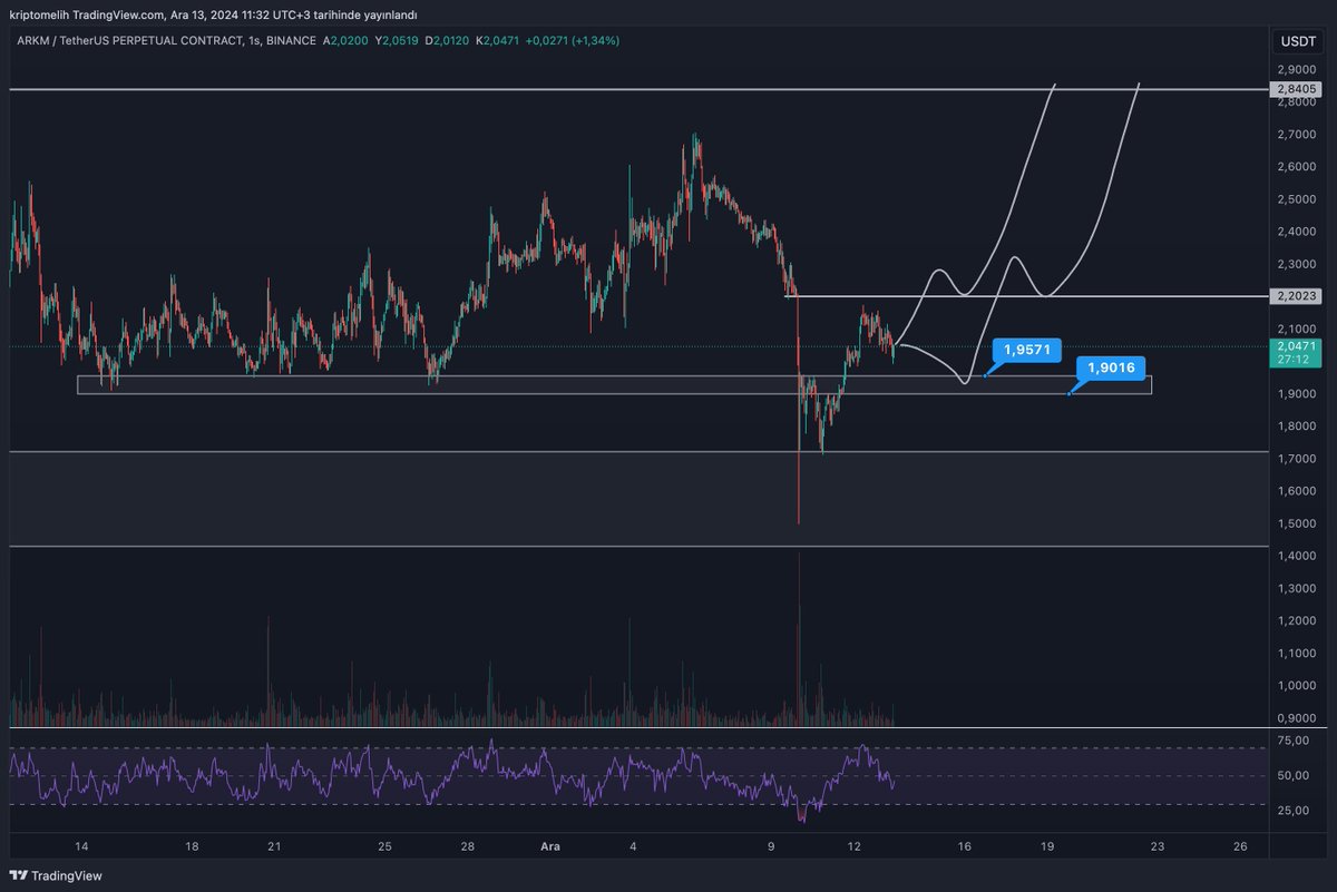 CryptoMelih's tweet photo. Dün video süresinden dolayı $ARKM'ı pas geçmiştim yorumlarda sorulduğu için buradan güncellemiş olayım.

$ARKM tüm markette olduğu gibi destek bölgesinden güzel bi tepki aldı. Teknik olarak bu bölgeden aldığı tepki ile beraber en azından 2.84$ direncini test etmesini beklerim. 

2. grafikte daha yakın görünümünü paylaştım. Dün videoda belirttiğim gibi tüm altcoinlerde olduğu gibi fiyatların yeni high yapması için ilk dirençler henüz kazanılmadı. $ARKM içinde bu direnç bana göre 2.20$ seviyesi buranın üzerine atması durumunda test edeceğini düşündüğüm ilk direnci 2.84$ bu bölgenin üzerinde yapacağı kapanışlar fiyatı ATH'a götürecektir. Kaybedilmemesi gereken destek seviyesi ise 1.44$