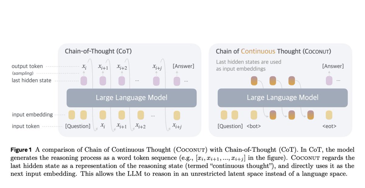 vlruso's tweet photo. Meta AI Introduces COCONUT: A New Paradigm Transforming Machine Reasoning with Continuous Latent Thoughts and Advanced Planning Capabilities
https://t.co/sL7gaSLmjS
#COCONUT #MachineReasoning #AI #CognitiveScience #MetaAI #ai #news #llm #ml #research #ainews #innovation #arti… https://t.co/3iqgiiGbOx