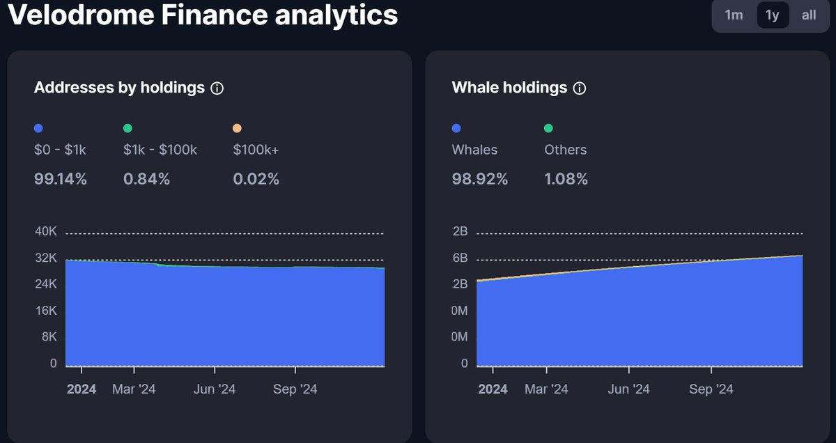mohabbadi11's tweet photo. @binance @VelodromeFi 98.92% held by whales https://t.co/i6Za1FU10O