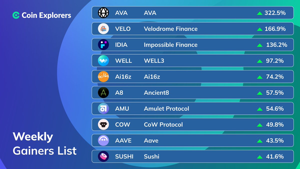 Coin_Explorers's tweet photo. WEEKLY GAINERS: December 6 - December 13 📈
#AVA $AVA - 322.5%
#VelodromeFinance $VELO - 166.9%
#ImpossibleFinance #IDIA - 136.2%
#WELL3 $WELL - 97.2%
#ai16z #ai16z - 74.2%
#Ancient8 #A8 - 57.5%
#AmuletProtocol $AMU - 54.6%
#CoWProtocol $COW - 49.8%
#Aave $AAVE - 43.5%
#Sushi $SUSHI - 41.6%