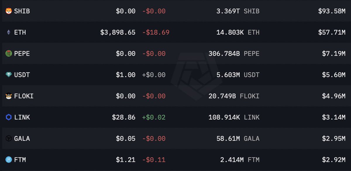 cryptoady's tweet photo. Wazirx announced that they are selling & buying tokens to Rebalance Hacked Tokens. 

They Sold part of remaining assets to Buy hacked coins like SHIB, PEPE, ETH, FLOKI & Others as you can see below is the pic - Number matches with Hacked Amount.

But - Based on their past explanations, I was under the impression that rebalancing will be done after users vote in favour & Wazirx gets the approval. 

But then again 230 crore nikalne se pehele bhi kaunsa approval liya tha.