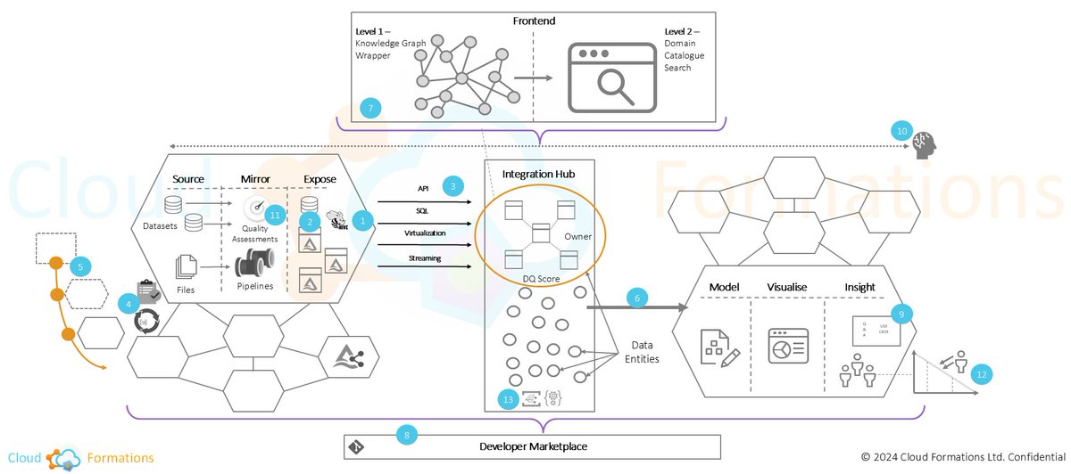 mrpaulandrew's tweet image. Some (not so) lite blogging this week, but an itch that I'm starting the scratch...
Can we integrate operational and analytical requirements in our data products? Harnessing the best of both #DataFabric and #DataMesh architectures.
eu1.hubs.ly/H0fjBwk0