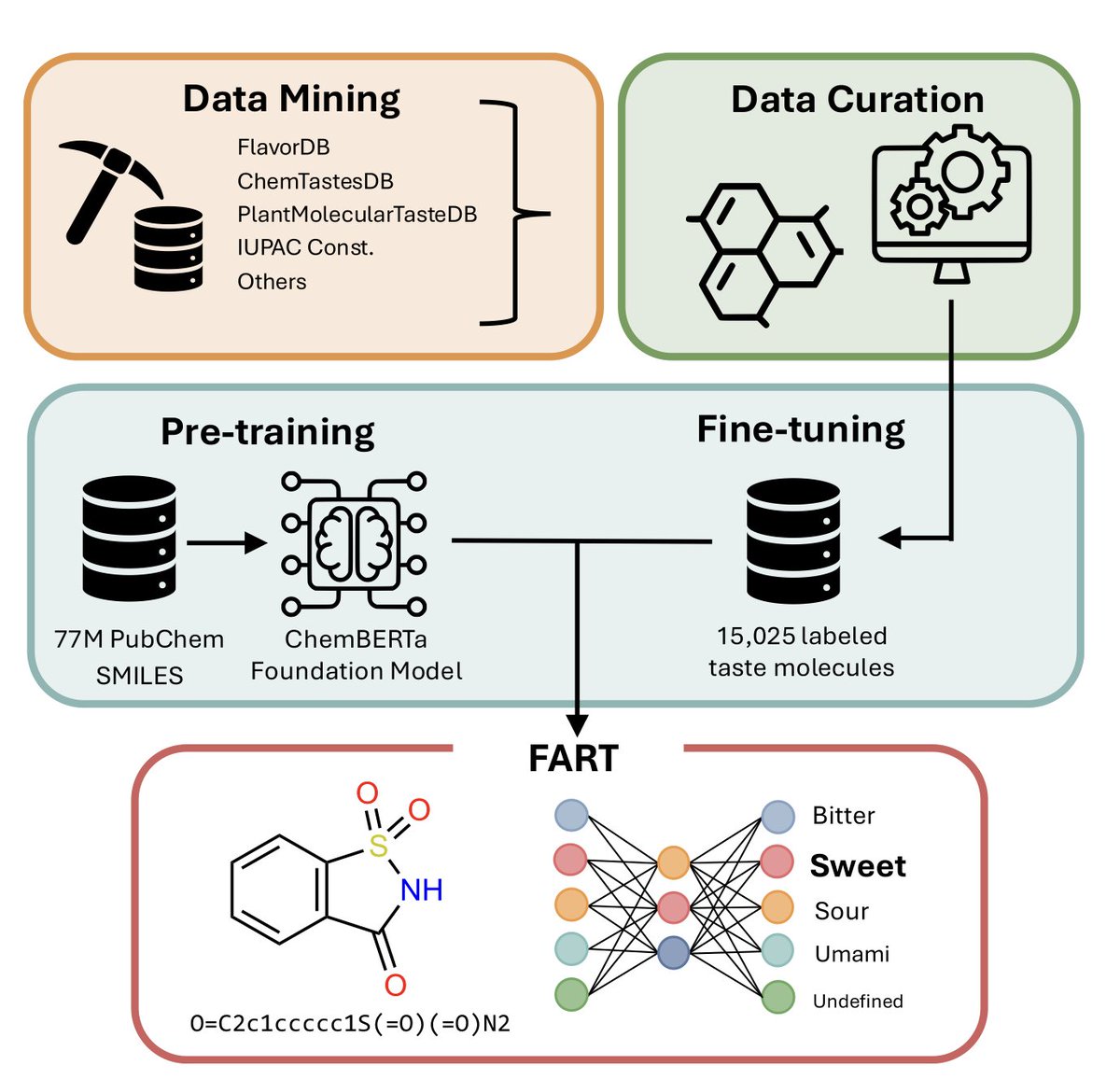 BiologyAIDaily's tweet photo. A Chemical Language Model for Molecular Taste Prediction

1. Introducing FART (Flavor Analysis and Recognition Transformer), a chemical language model trained on the largest molecular taste dataset (15,025 compounds), capable of predicting four taste categories (sweet, bitter, sour, umami) simultaneously with over 91% accuracy.

2. FART outperforms previous binary classifiers, delivering state-of-the-art results across individual taste classes, even when benchmarked on larger and more diverse test sets.

3. A key feature is its interpretability: gradient-based visualization highlights molecular substructures driving taste predictions, offering insights into the chemical basis of taste.

4. SMILES augmentation enhances FART’s robustness, ensuring consistency across diverse molecular representations and enabling a confidence metric that boosts prediction reliability to 94%.

5. FART’s architecture, built on ChemBERTa and fine-tuned on taste data, captures nuanced patterns in molecular taste prediction while handling undefined classes, such as tasteless compounds or out-of-distribution molecules.

6. Practical applications include food science, drug formulation, and natural product analysis, providing a tool for rapid, interpretable predictions to accelerate tastant discovery and systematic flavor exploration.

7. By making FART and its dataset publicly available, this study paves the way for further advancements in molecular taste prediction and its integration into broader chemical discovery workflows.

💻Code: https://t.co/uQ8jbzpqfb
📜Paper: https://t.co/UVHmI0Yma4

#ChemicalLanguageModel #TastePrediction #MachineLearning #FoodScience #ChemBERTa #AI