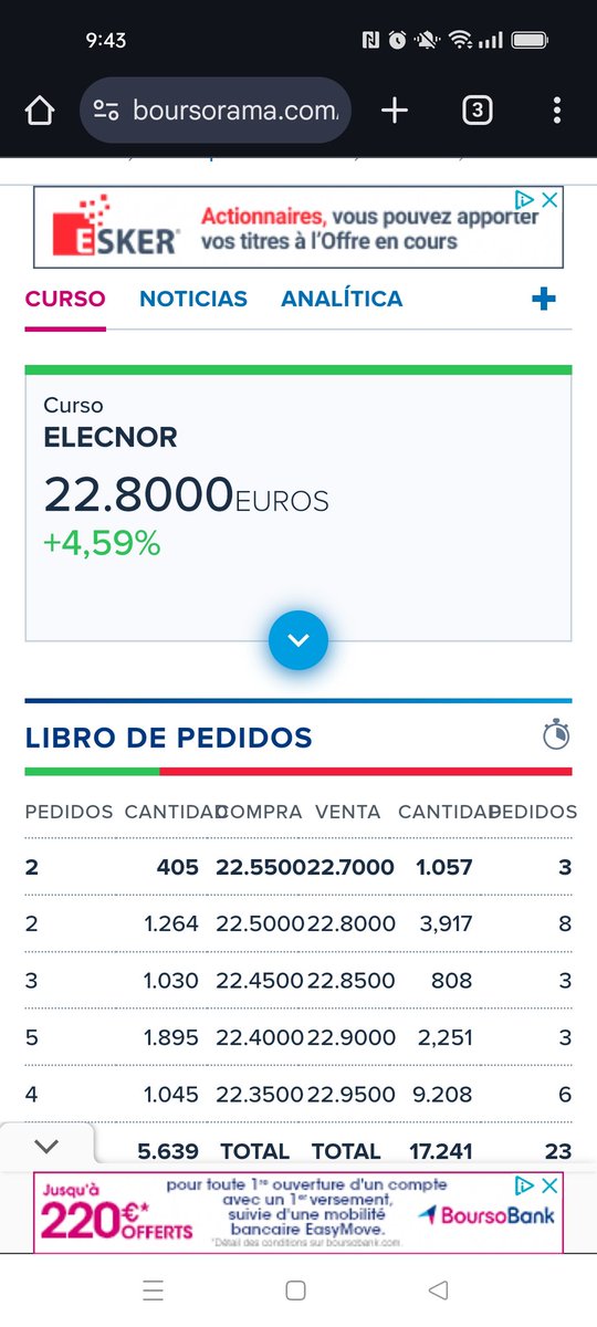 valuemad1's tweet photo. Hoy Elecnor $ENO está siendo la quinta más negociada tras $BBVA, $SAN, $ITX y $TEF
Y sigue subiendo con fuerza.
¿Es "solo" por el dividendo de 6,21€? A mí me huele que hay algo más. https://t.co/VSfGdC0Fk3