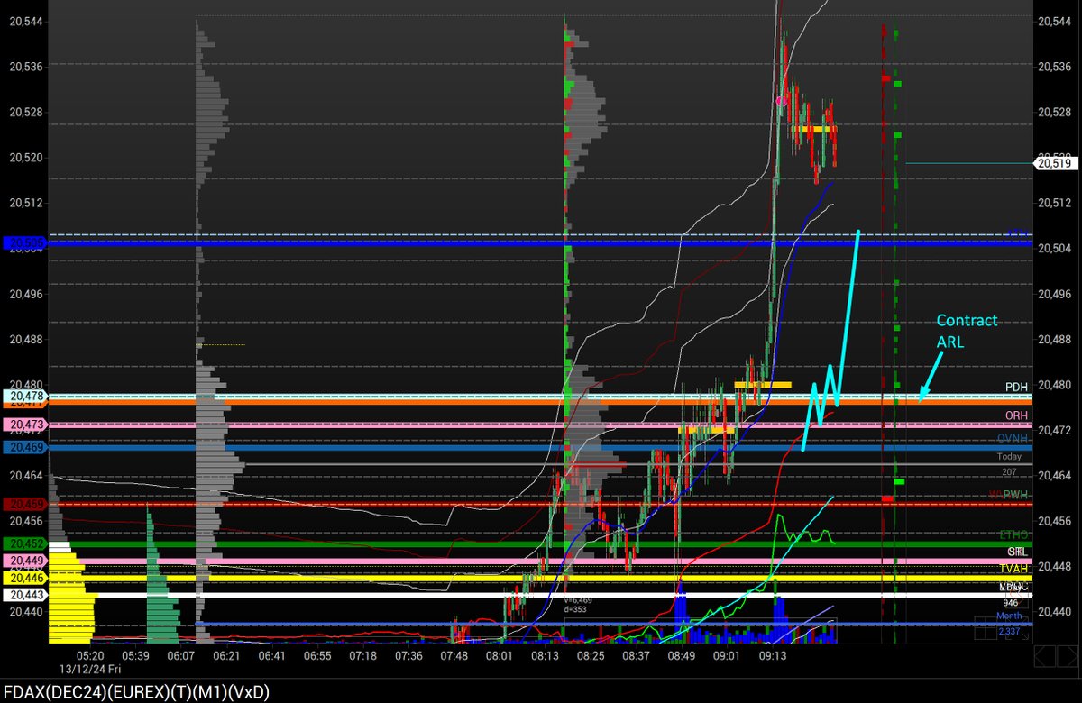 patnrekognishn's tweet image. &apos;Contract ARL at 20479 needs a pierce and retest from above for new ATHs&apos;

The power of S30 OR bias and Contract ARLs
Ceiling cracked and stop run ensued
New ATHs 🥂

 #DAX $DAX #DAX40 #futures #daytrading #eurex #Xetra #boerse #algotrading #proptrading #stockmarket…
