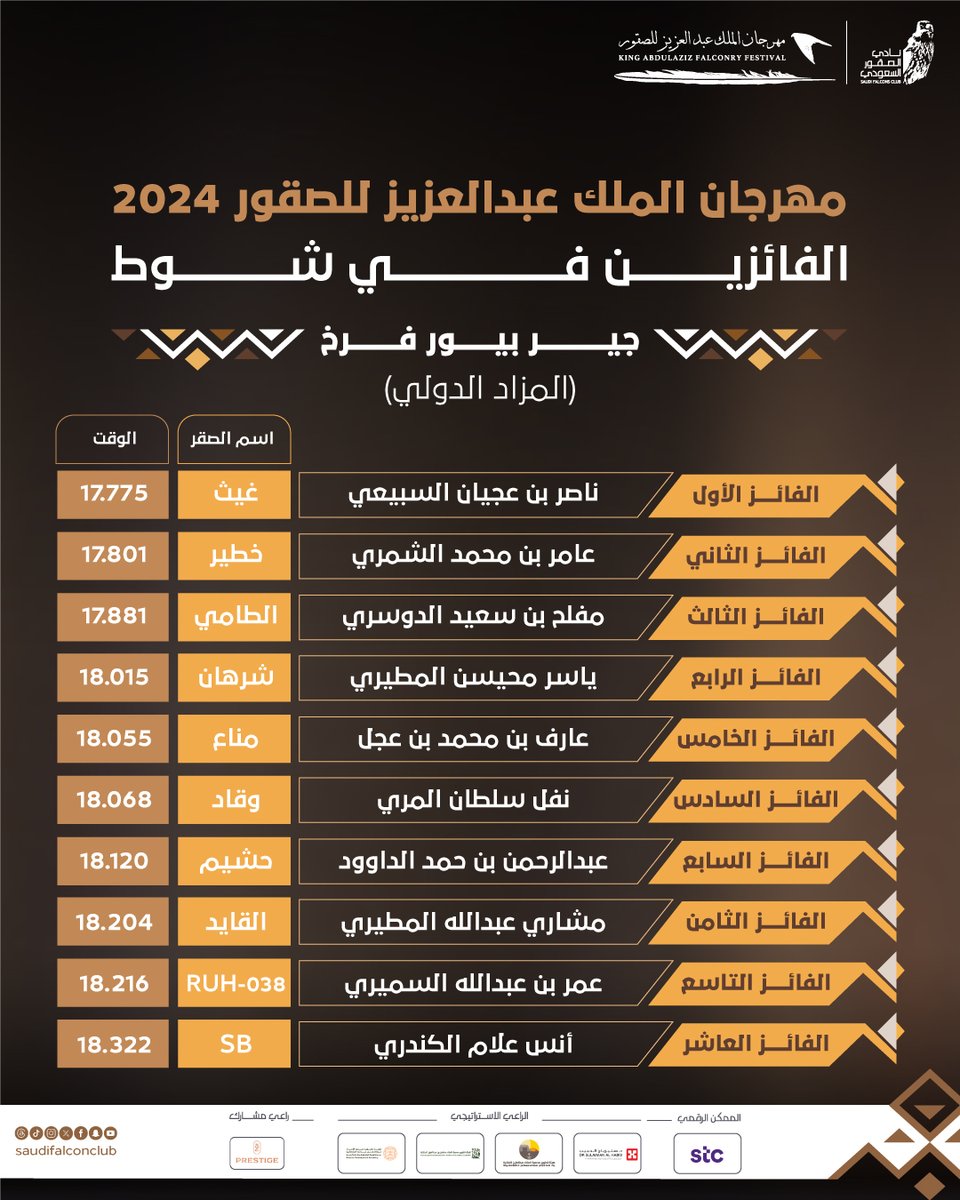 NCFSaudi's tweet photo. أسماء الفائزين في شوط جير بيور فرخ - المزاد الدولي ضمن منافسات #مهرجان_الملك_عبدالعزيز_للصقور 2024

#إرث_يتجدد
#نادي_الصقور_السعودي 𓅃 https://t.co/dEbicL4qV0