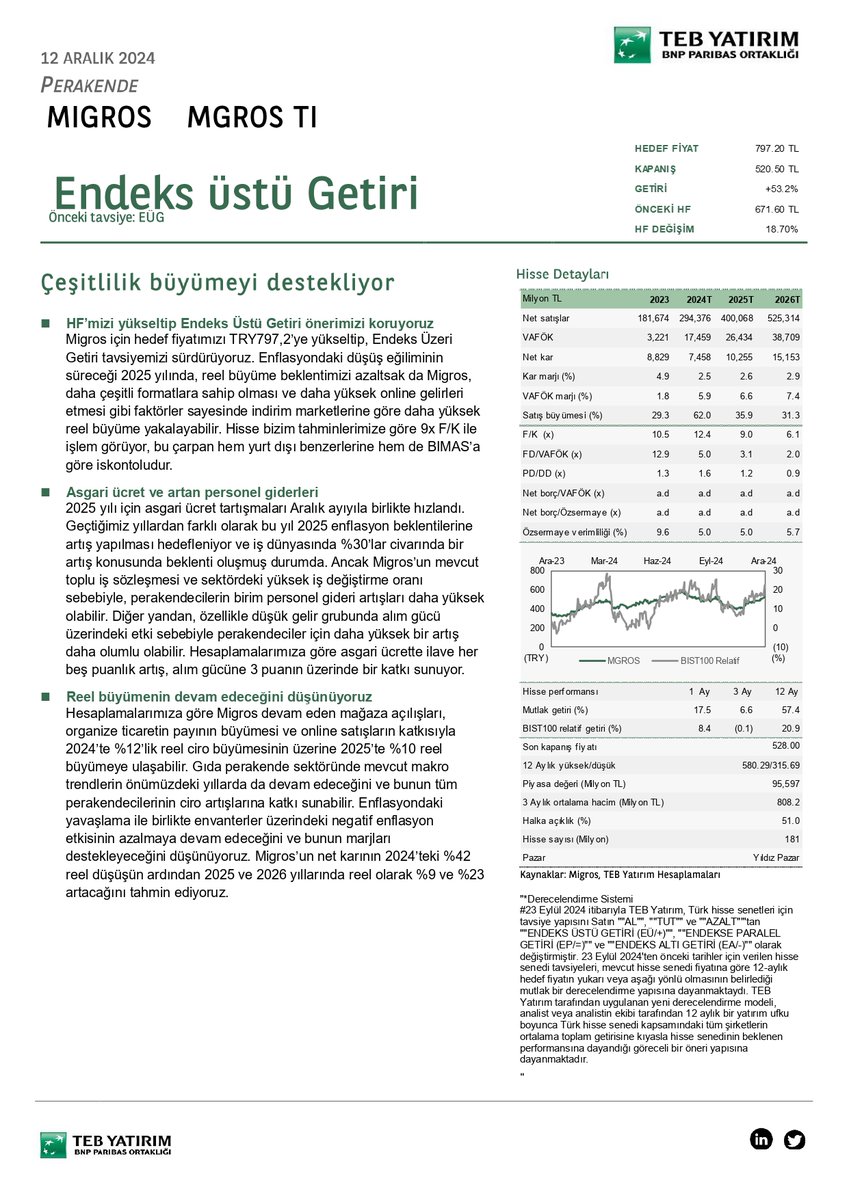TEB Yatırım, ( #MGROS ) Migros için hedef fiyatını 671,6 TL'den 797,2 TL'ye yükseltti, tavsiyesini "endeks üstü getiri" olarak korudu.

📌 Getiri Potansiyeli ; %53.2