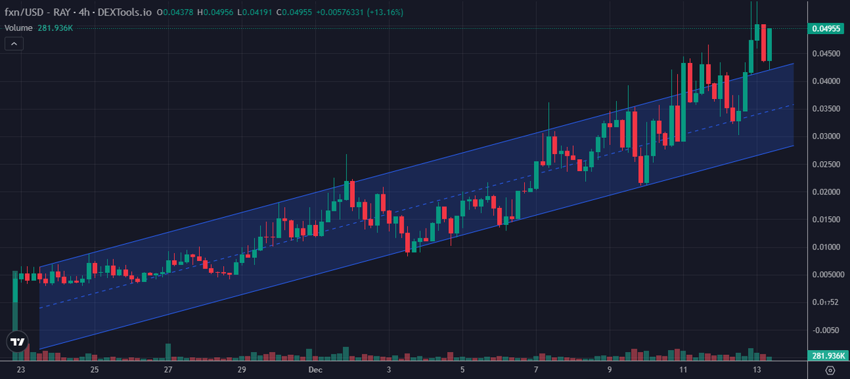 MrMoonBags's tweet image. Textbook retest of the breakout 😎

$FXN
