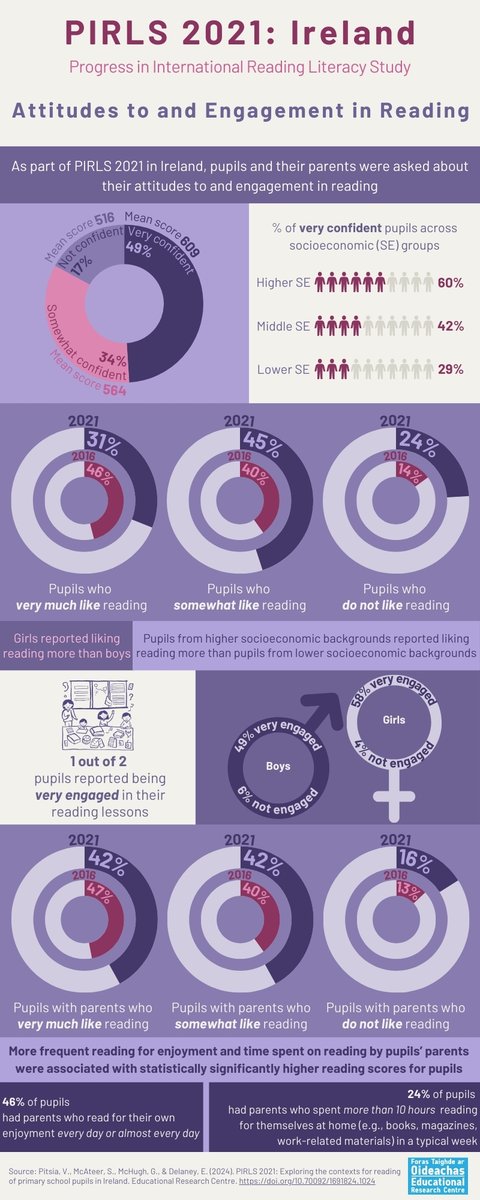 ERC_irl's tweet image. 🚨We are excited to share two infographics from our #PIRLS2021 report

📚Attitudes to and Engagement in Reading
📱Digital Reading

Infographics: erc.ie/studies/pirls-…
Full report: doi.org/10.70092/16918…

#Attitudes #Engagement #DigitalLiteracy #ReadingLiteracy #Ireland
