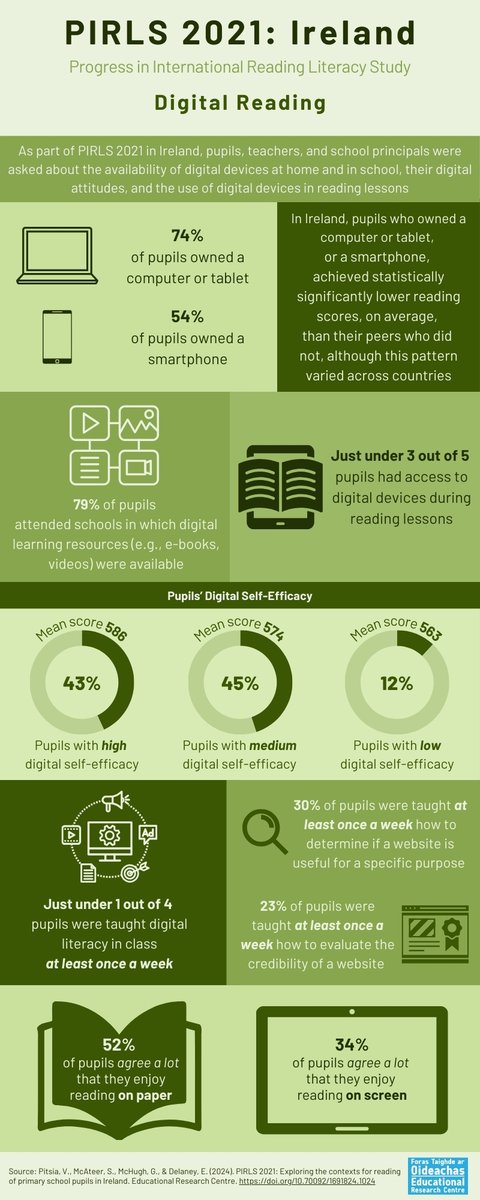 ERC_irl's tweet image. 🚨We are excited to share two infographics from our #PIRLS2021 report

📚Attitudes to and Engagement in Reading
📱Digital Reading

Infographics: erc.ie/studies/pirls-…
Full report: doi.org/10.70092/16918…

#Attitudes #Engagement #DigitalLiteracy #ReadingLiteracy #Ireland
