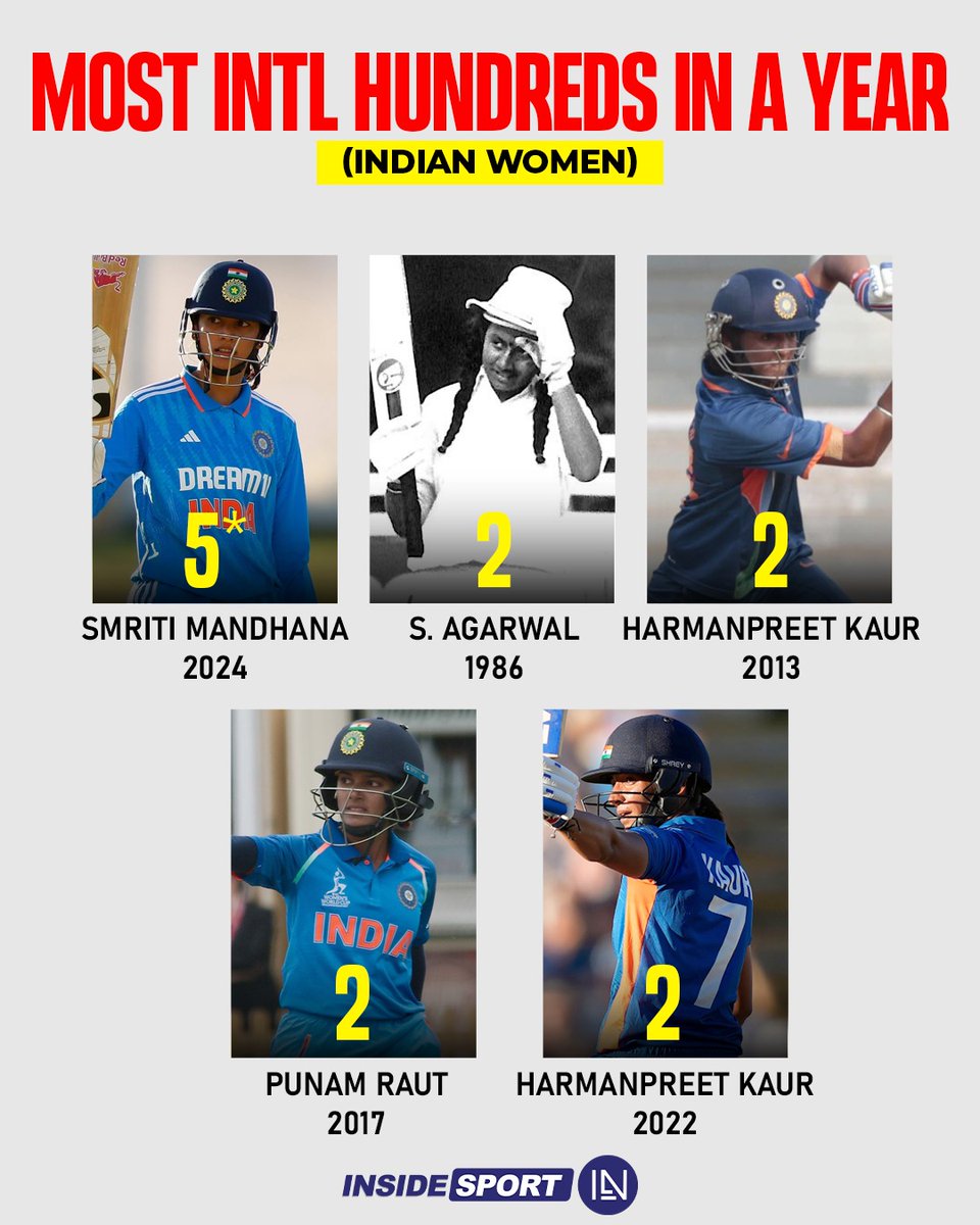 InsideSportIND's tweet photo. A year filled with runs for Smriti Mandhana 🔥🏏
#SMandhana #HKaur #SAgarwal #PRaut #Indiancricket #WomensCricket #ODI #Insidesport #CricketTwitter https://t.co/p1G6rtRzzA