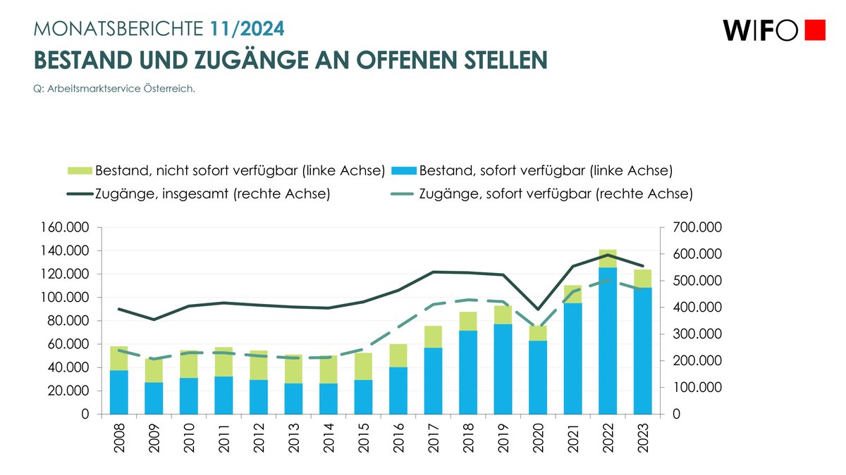 WIFO (@wifoat) on Twitter photo #WIFOMonatsberichte: Obwohl das Stellenangebot nach dem bisherigen Höchststand im Jahr 2022 deutlich schrumpfte, ist die Zahl der offenen Stellen nach wie vor sehr hoch. <a href="/sangel_stef/">Stefan Angel</a> wifo.ac.at/publication/pi… #WIFOMonatsberichte: Obwohl das Stellenangebot nach dem bisherigen Höchststand im Jahr 2022 deutlich schrumpfte, ist die Zahl der offenen Stellen nach wie vor sehr hoch. <a href="/sangel_stef/">Stefan Angel</a> wifo.ac.at/publication/pi…