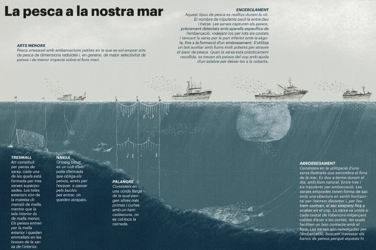 La_Directa's tweet photo. #AFONS | La sobreexplotació de la Mediterrània, les polítiques europees per fer-li front i la falta de relleu generacional fan témer la possible desaparició de la flota de pesca costanera https://t.co/DxOq5md74T Recuperem el reportatge de @mtslorente, @Aix_Lau i @peppesavino78 https://t.co/iProPxS0XN