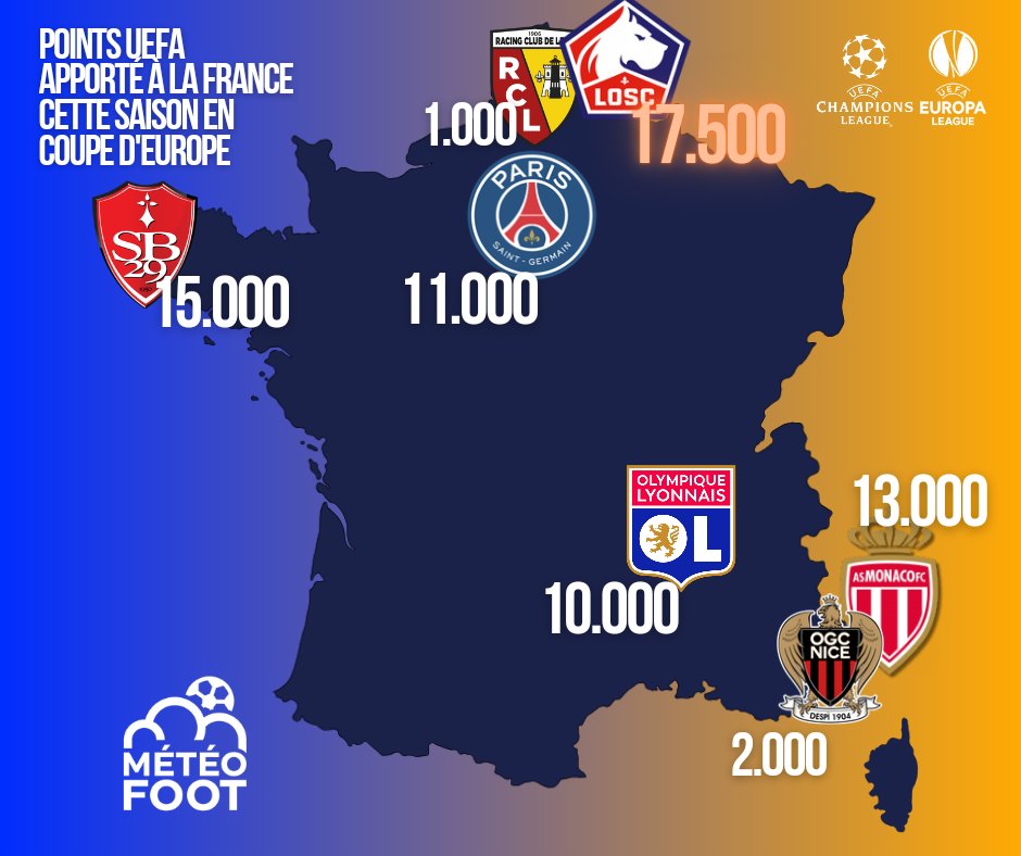 💥 La Ligue des Champions rapporte plus de points que la Ligue Europa donc l'OL fait le JOB !

La grosse fierté du LOSC et du Stade Brestois !

➡️ Voici le nombre de points apporté à la France par chacun des clubs français en Coupe d'Europe !

(<a href="/Statsdufoot/">Stats Foot</a>)

#Ligue1