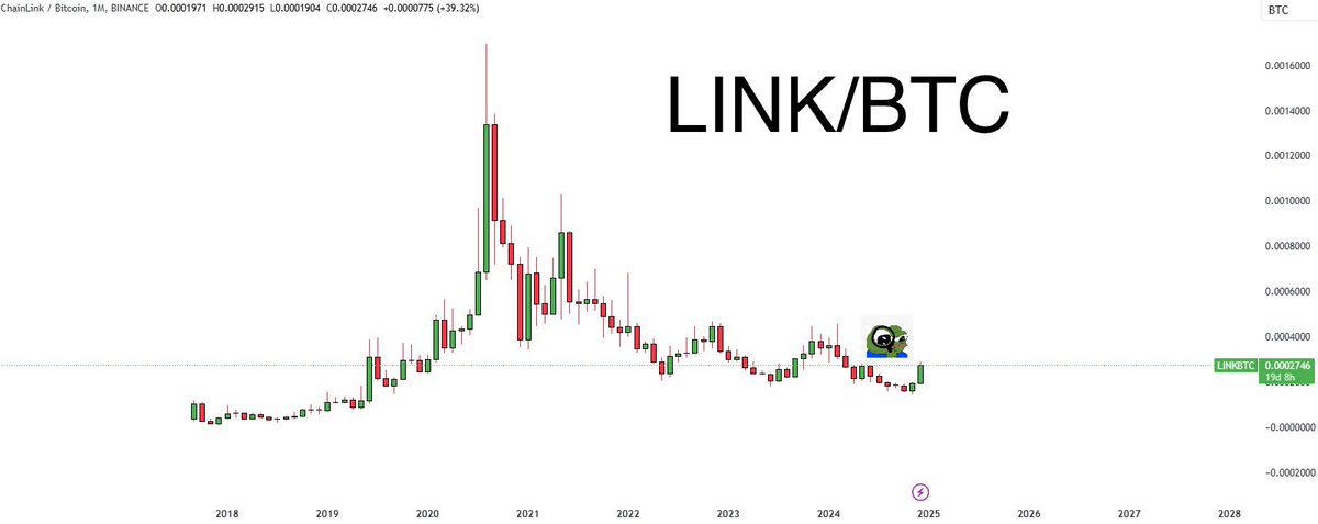 $LINK reached its all-time high against Bitcoin (BTC) on May 10, 2021, with a LINK/BTC ratio of 0.001672 BTC per LINK. 

As of today Bitcoin’s price is approximately $100,888. 

If #Chainlink were to reach its previous all-time high ratio of 0.001672 BTC per LINK, its price would