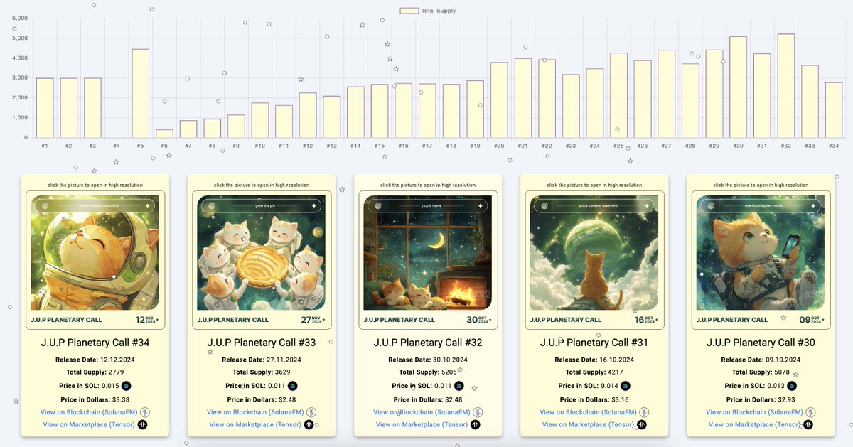The latest POAP #34 has arrived. 🚀
One more beauty in everyones collection 😍

As you can see in the chart since the snapshot the total supply of each POAP as fallen. Means that the latest POAPs are more rare. 🥳

How do i know all that?
Because catalytics provides all this