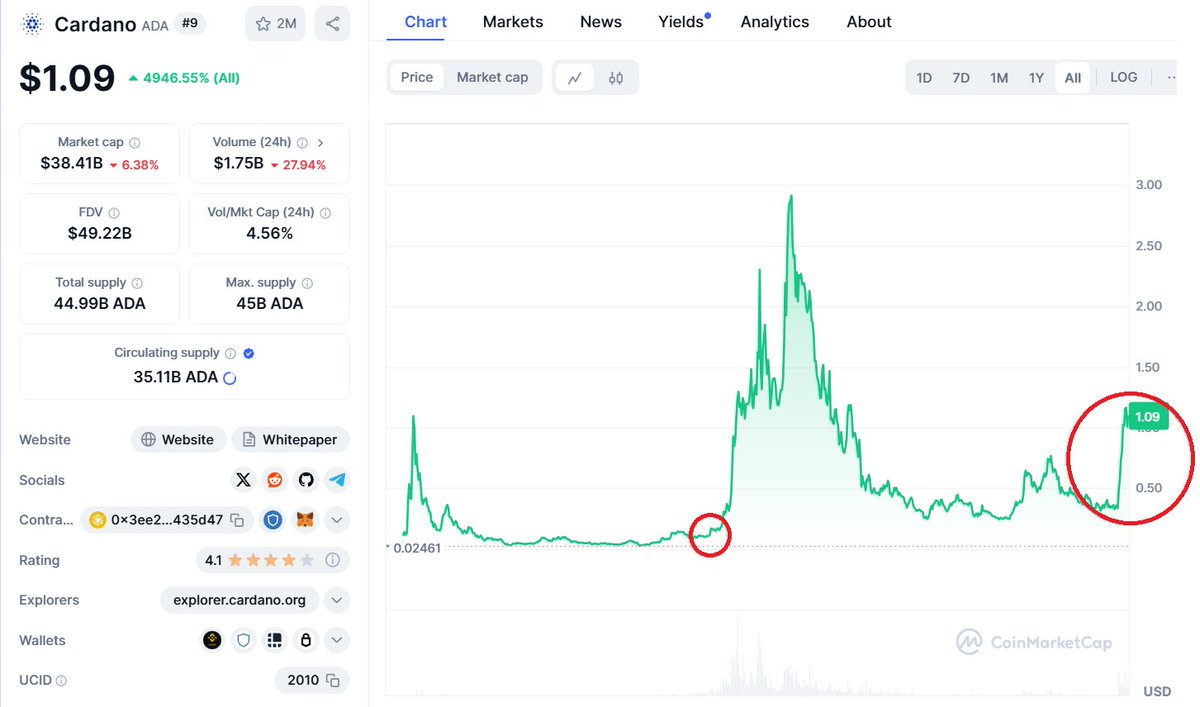 whaleUTXO's tweet image. Please help me spot the differences between the two red circles on the $ADA chart, can't find any