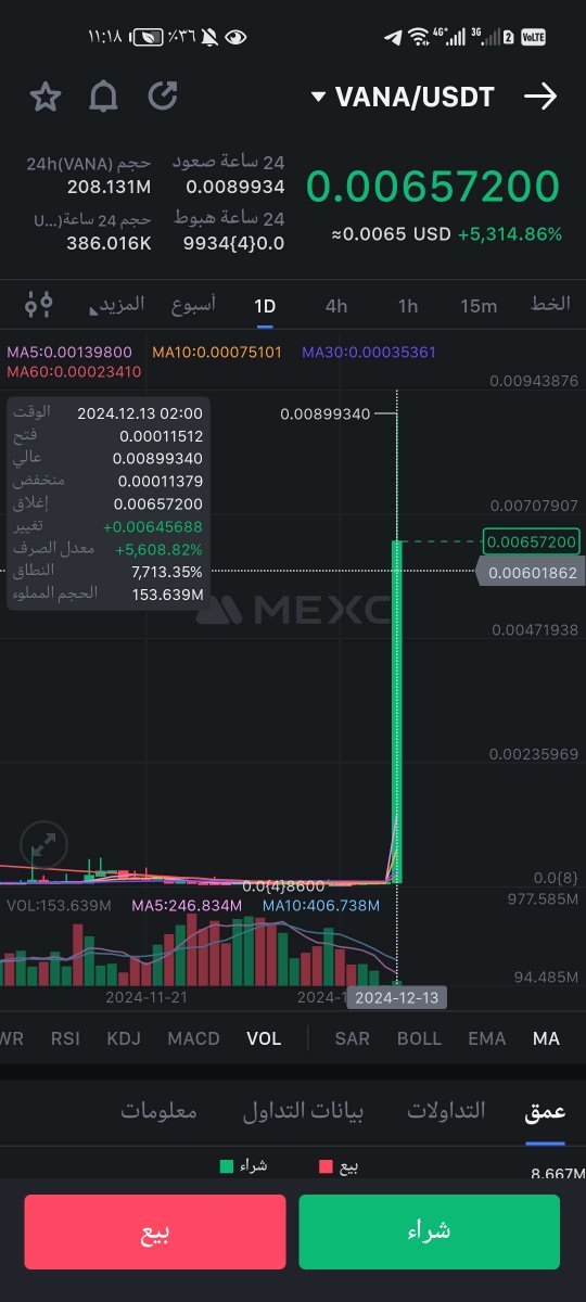 Scalping2023's tweet photo. $VANA 

جنون سوق الكريبتو ارتفعت عملة $VANA فى منصة ميكسس

بمقدار 60 ضعف خلال اقل من نصف ساعة بعد خبر

منصة #Binance  انها سوف تدرج هذه العملة فى  lauchpool

المضحك فى الامر ان العملتين مختلفتان والعملة المدرجة فى منصة ميكسس ليست هى التى تدرجها binance🤣

#عملات_رقمية 

#Bitcoin https://t.co/rLmLy3AWfv