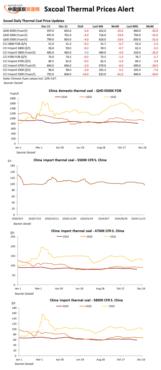 sxcoal's tweet image. 🚀Sxcoal Daily Thermal Coal Price Updates (Dec 13)

#ThermalCoal #CoalPrice #LatestData

📍Free trial of more updates from our Flash service on WhatsApp: sxcoal.com/wBHpxY