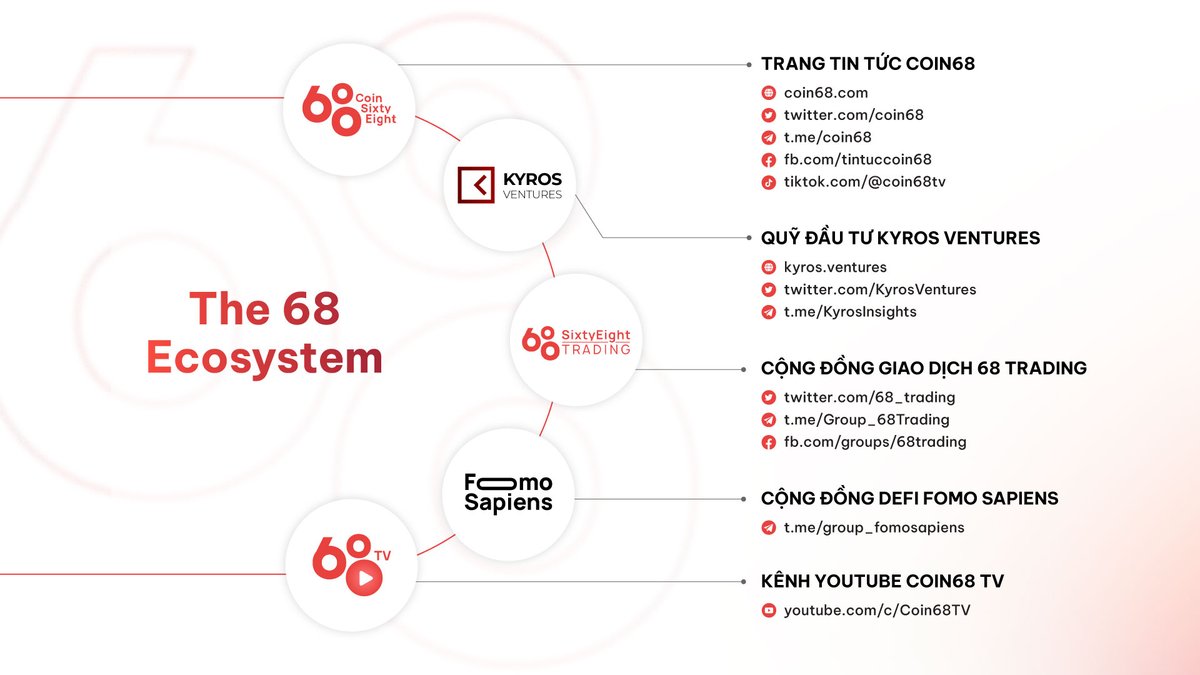 <a href="/KyrosVentures/">Kyros Ventures</a> As a Vietnamese builder, I highly recommend @Coin68 as the largest and most reliable media platform for any project entering Vietnam’s crypto space. 

If you’re looking to make an impact, this is the partner to trust.

📩 Contact for collaboration: x.com/Kryssiechau