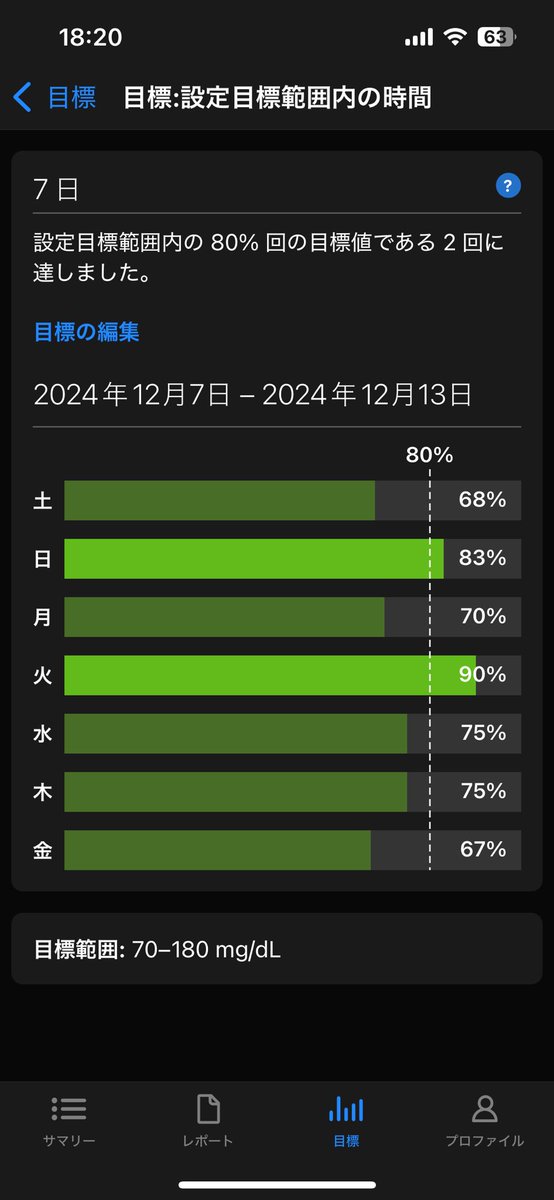 Soleil_Tiare's tweet photo. 今日もイマイチかなぁ📊
最近高いこと多いかも😂
なんとなしなくちゃね
でも元気に過ごせたから良し👌

もう今月も13日かぁ
あと少しでXmas🎄
ケーキは作ろうか迷ってる🎂
おせちは少しだけ作るつもり

金曜日もお疲れさま♡
ゆっくり休んでね🍹🍹
気をつけて帰ってね🚗💨

#DexcomG6 #1型糖尿病 https://t.co/ZoByHP1i5n