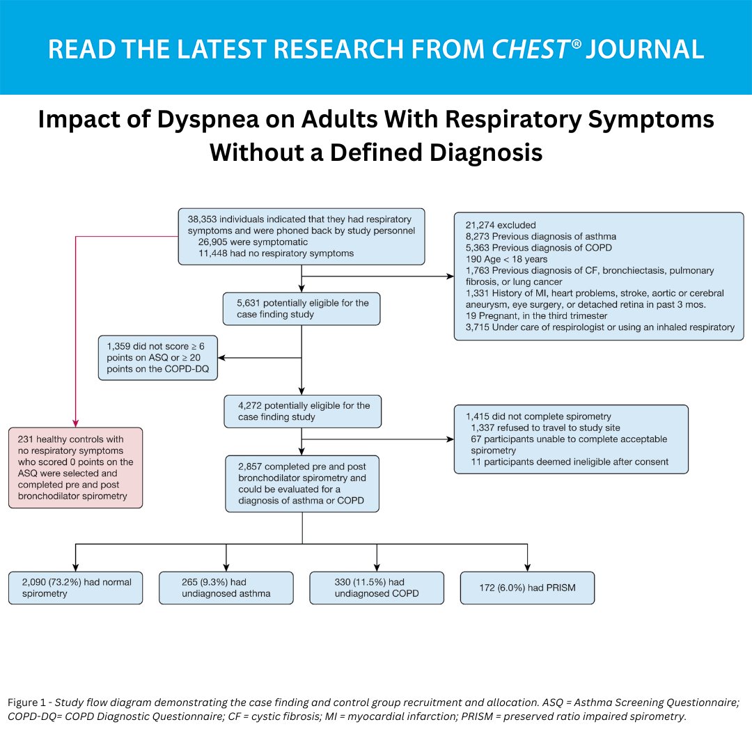A population-based study of 2,857 adults finds that, in community-based adults with undiagnosed respiratory symptoms, those identified with preserved ratio impaired #spirometry experienced the greatest impact of #dyspnea. Read more in the December issue: hubs.la/Q02_lbm80