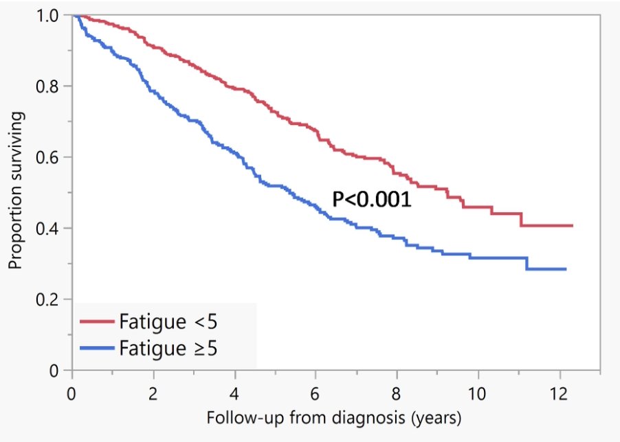 RahulBanerjeeMD's tweet photo. Also out in @BloodAdvances during #ASH24 by rising 🌟 @nadineabdal and @MayoMyeloma!

PROs strongly correlate with OS in #MMsm. In MVA, fatigue as prognostic for OS as FISH and ASCT 😳

Some confounders (anemia, frailty) but worth studying interventions!

https://t.co/0gxOavv7EE https://t.co/4Kq58z2PGp