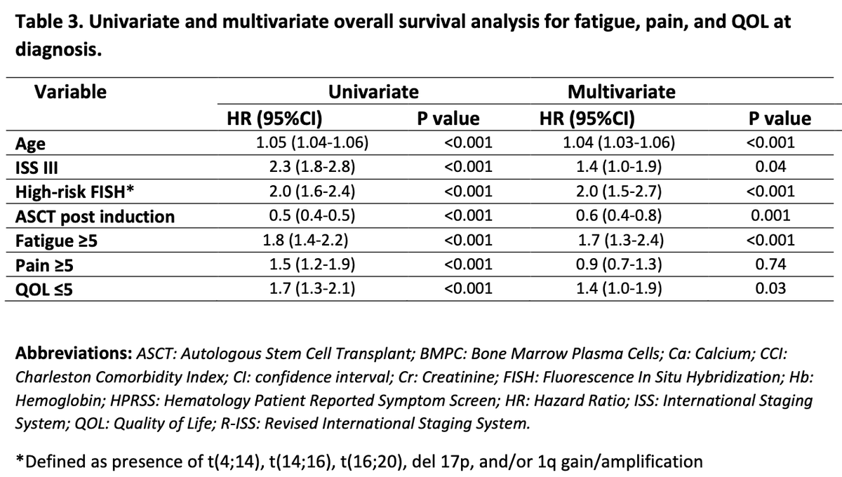 RahulBanerjeeMD's tweet photo. Also out in @BloodAdvances during #ASH24 by rising 🌟 @nadineabdal and @MayoMyeloma!

PROs strongly correlate with OS in #MMsm. In MVA, fatigue as prognostic for OS as FISH and ASCT 😳

Some confounders (anemia, frailty) but worth studying interventions!

https://t.co/0gxOavv7EE https://t.co/4Kq58z2PGp