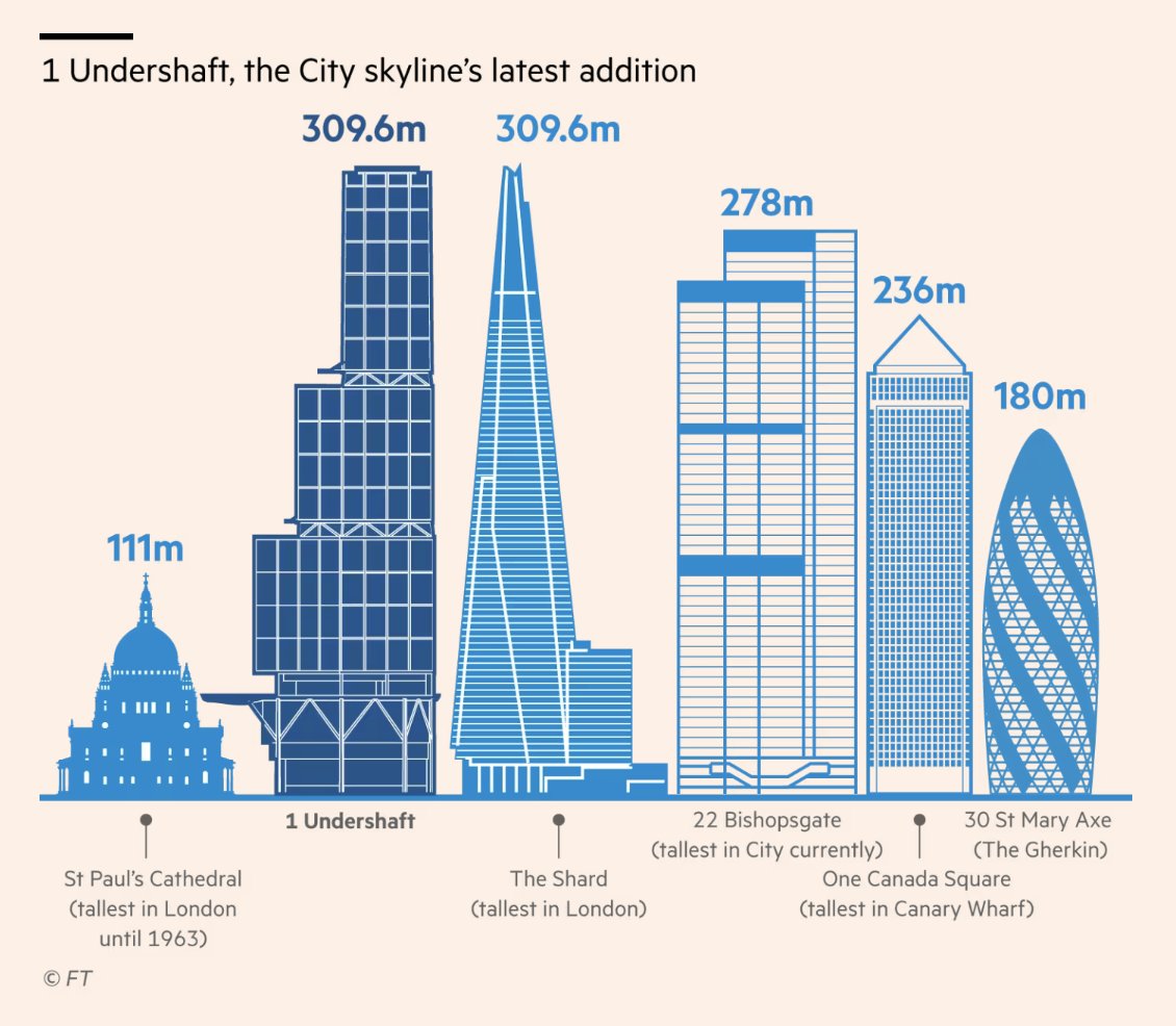 The City of London has approved plans for its new tallest skyscraper, a 74-storey office tower that will be tied with the Shard as western Europe’s tallest building. on.ft.com/4gzizG4
