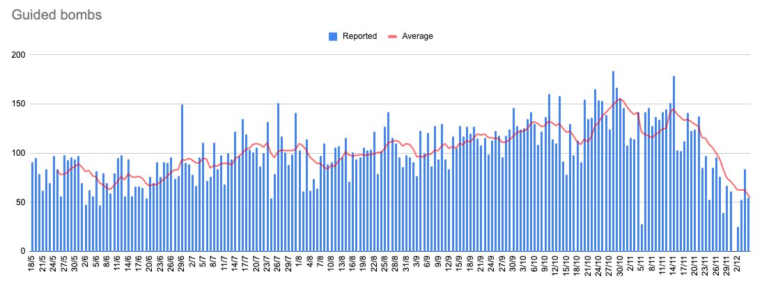 Etto1306's tweet photo. @Majakovsk73 @EdoardoFontana7 Quello che sottolineavo è che sulla base dei dati attualmente disponibili le temperature sembrano avere lo stesso impatto dell’inverno 23 sugli air strike totali. La differenza sembra più correlata alla maggior nuvolosità. Capiremo meglio nelle prossime settimane… https://t.co/qSIr2Dnq12