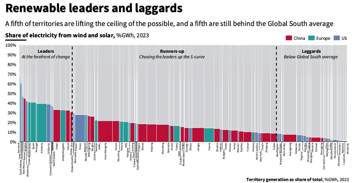 Which places have the highest share of electricity from wind and solar? 

Denmark is leading the charge. New graphic from RMI.